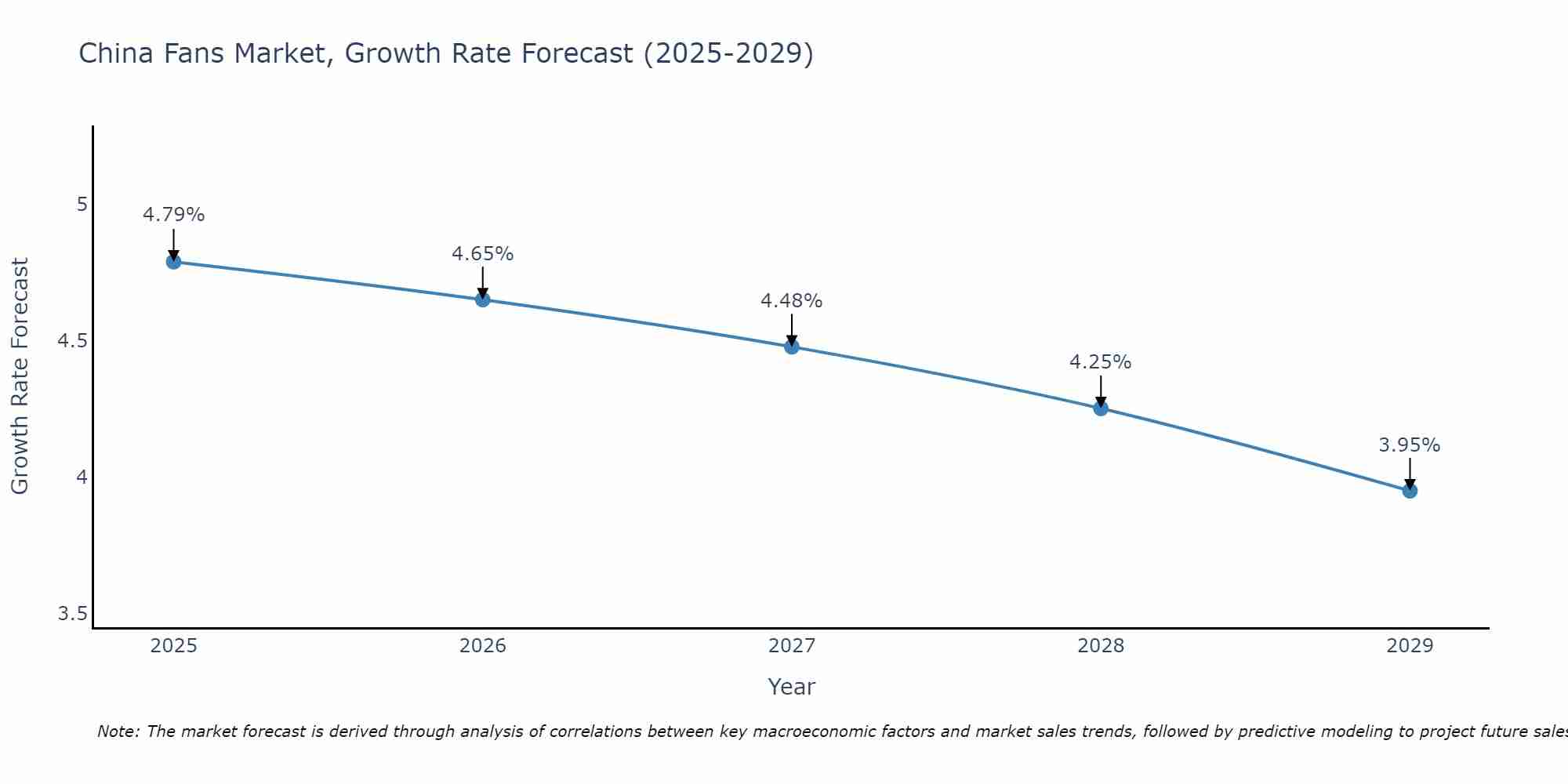 China Fans Market Size Growth Rate