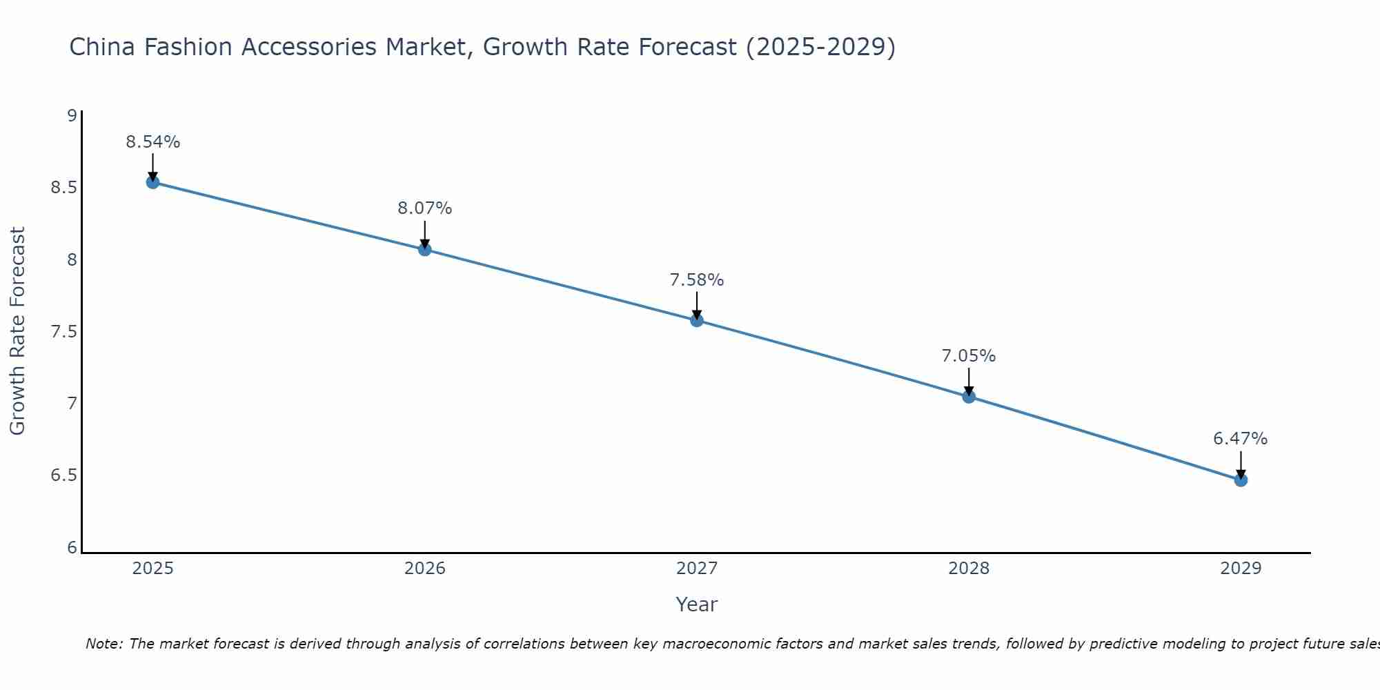 China Fashion Accessories Market Size Growth Rate