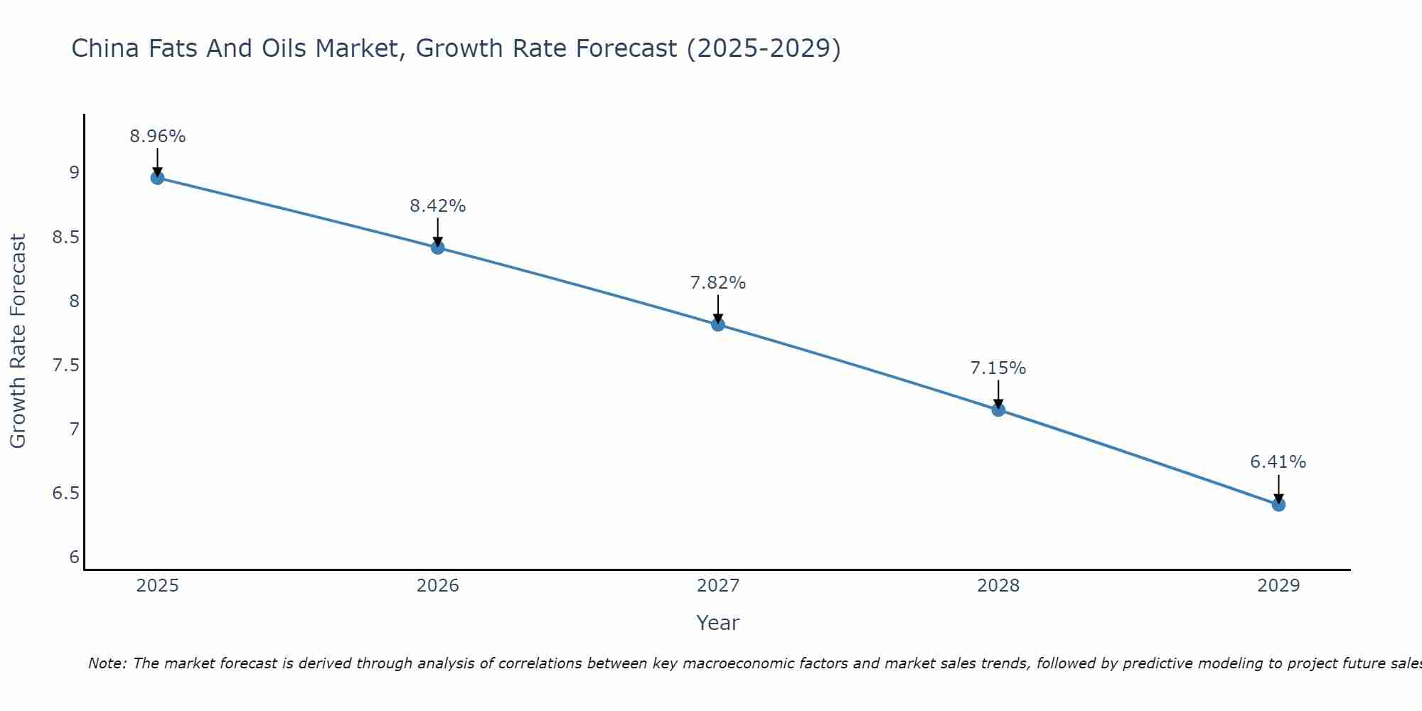 China Fats And Oils Market Size Growth Rate