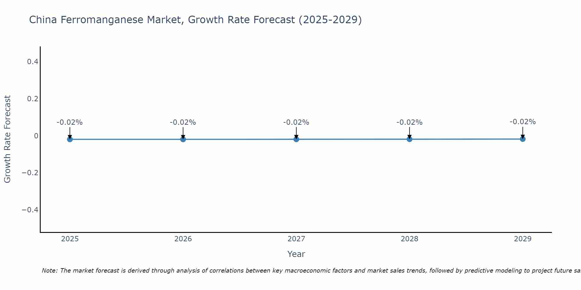 China Ferromanganese Market Growth Rate