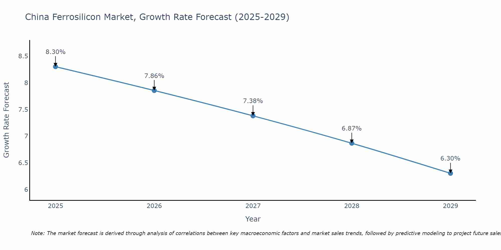 China Ferrosilicon Market Growth Rate