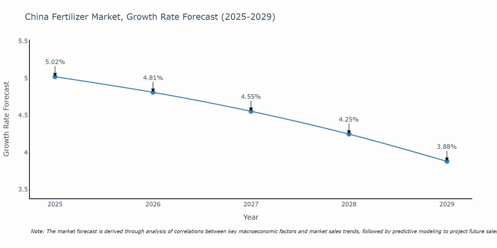 China Fertilizer Market Growth Rate