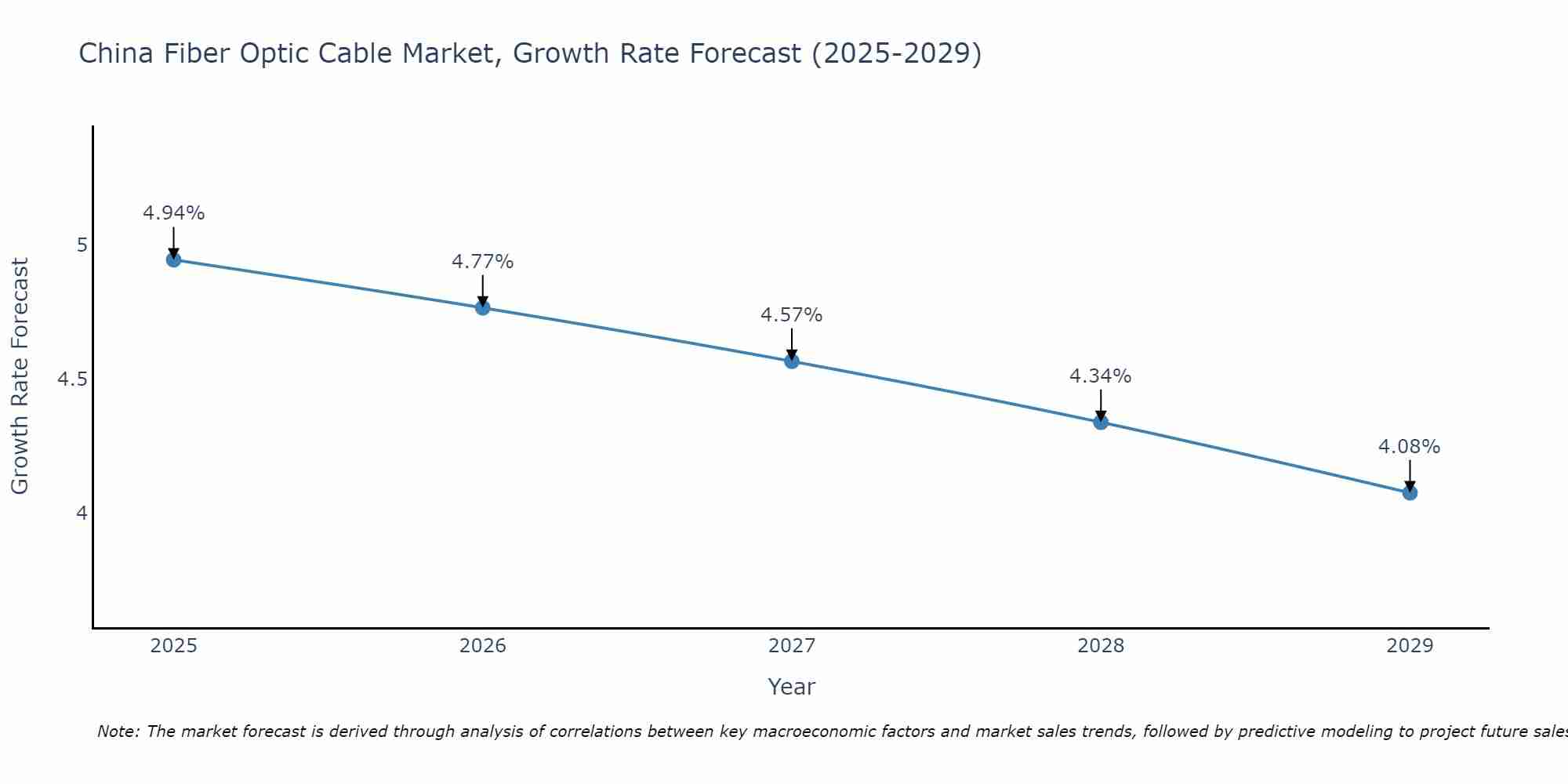 China Fiber Optic Cable Market Growth Rate