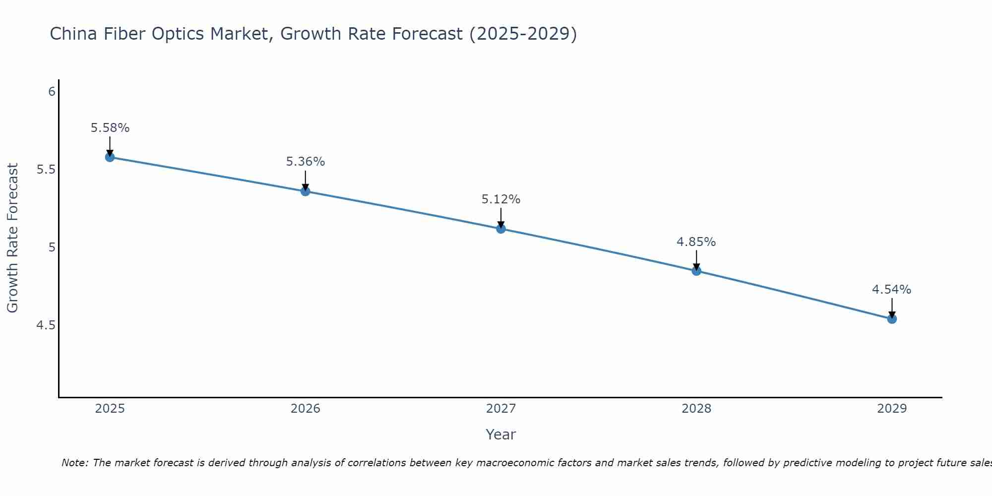 China Fiber Optics Market Growth Rate