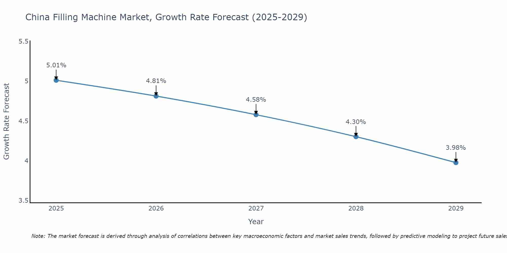 China Filling Machine Market Growth Rate