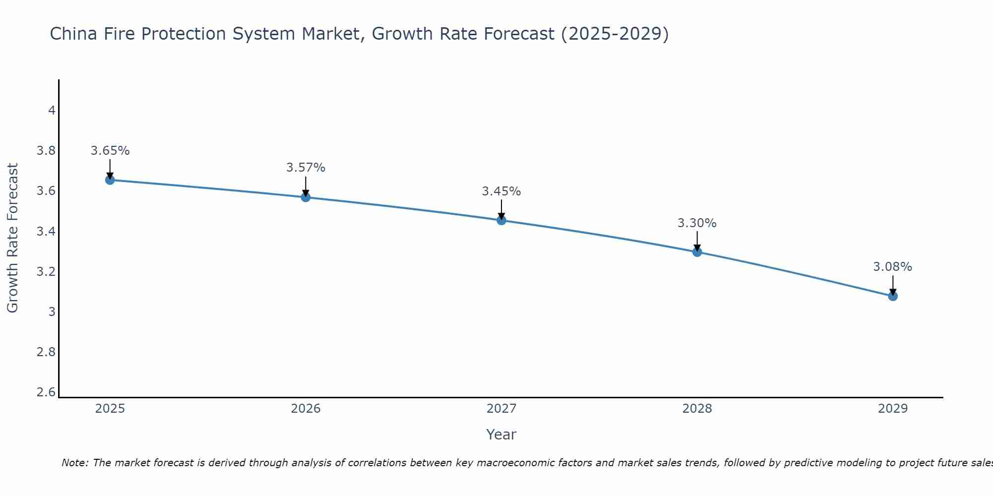 China Fire Protection System Market Growth Rate