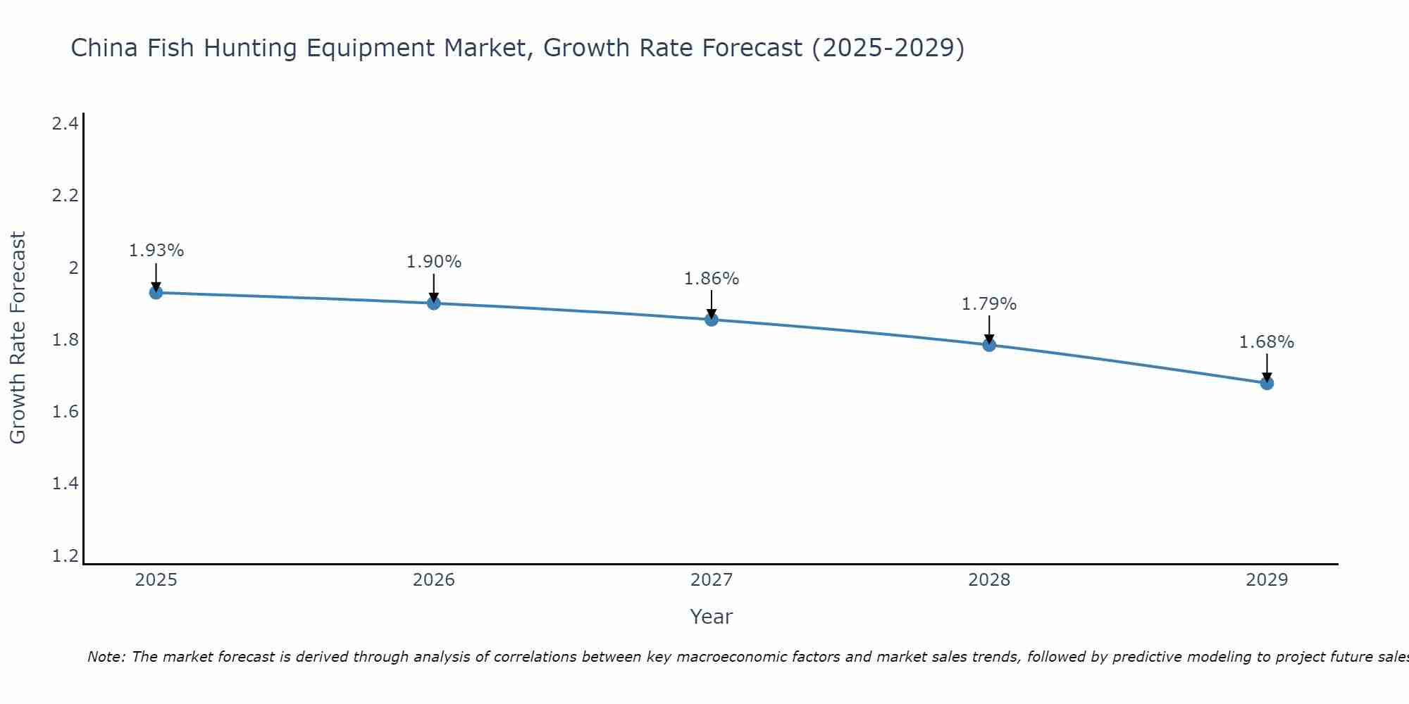 China Fish Hunting Equipment Market Growth Rate