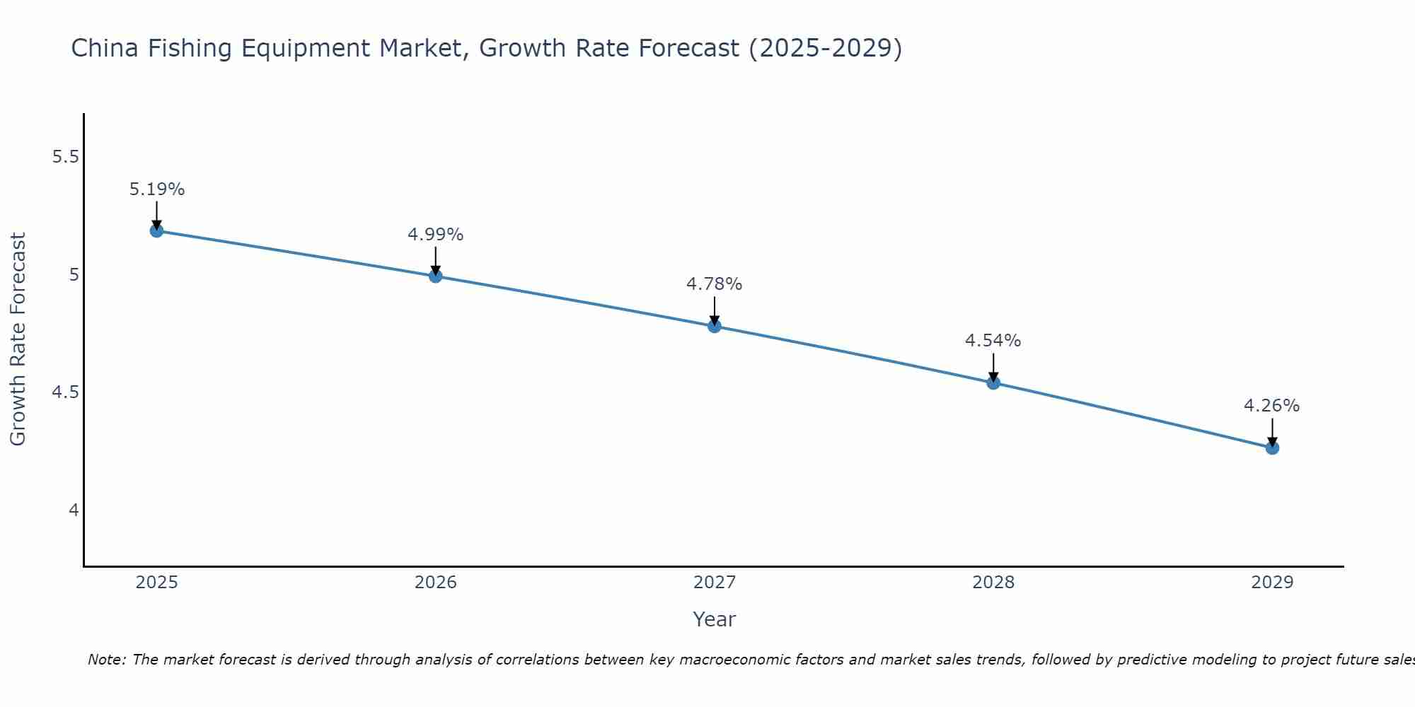 China Fishing Equipment Market Growth Rate