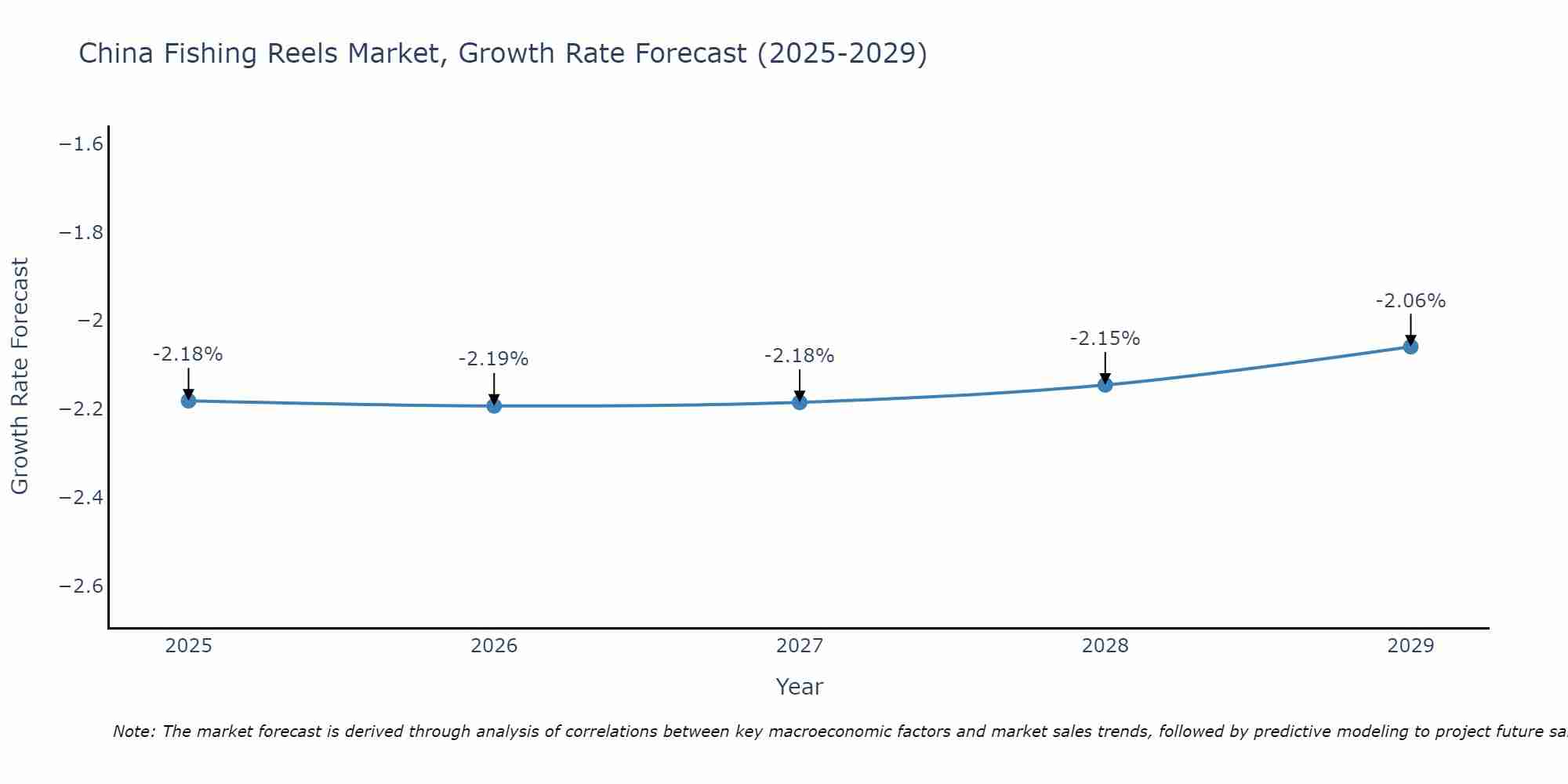 China Fishing Reels Market Growth Rate