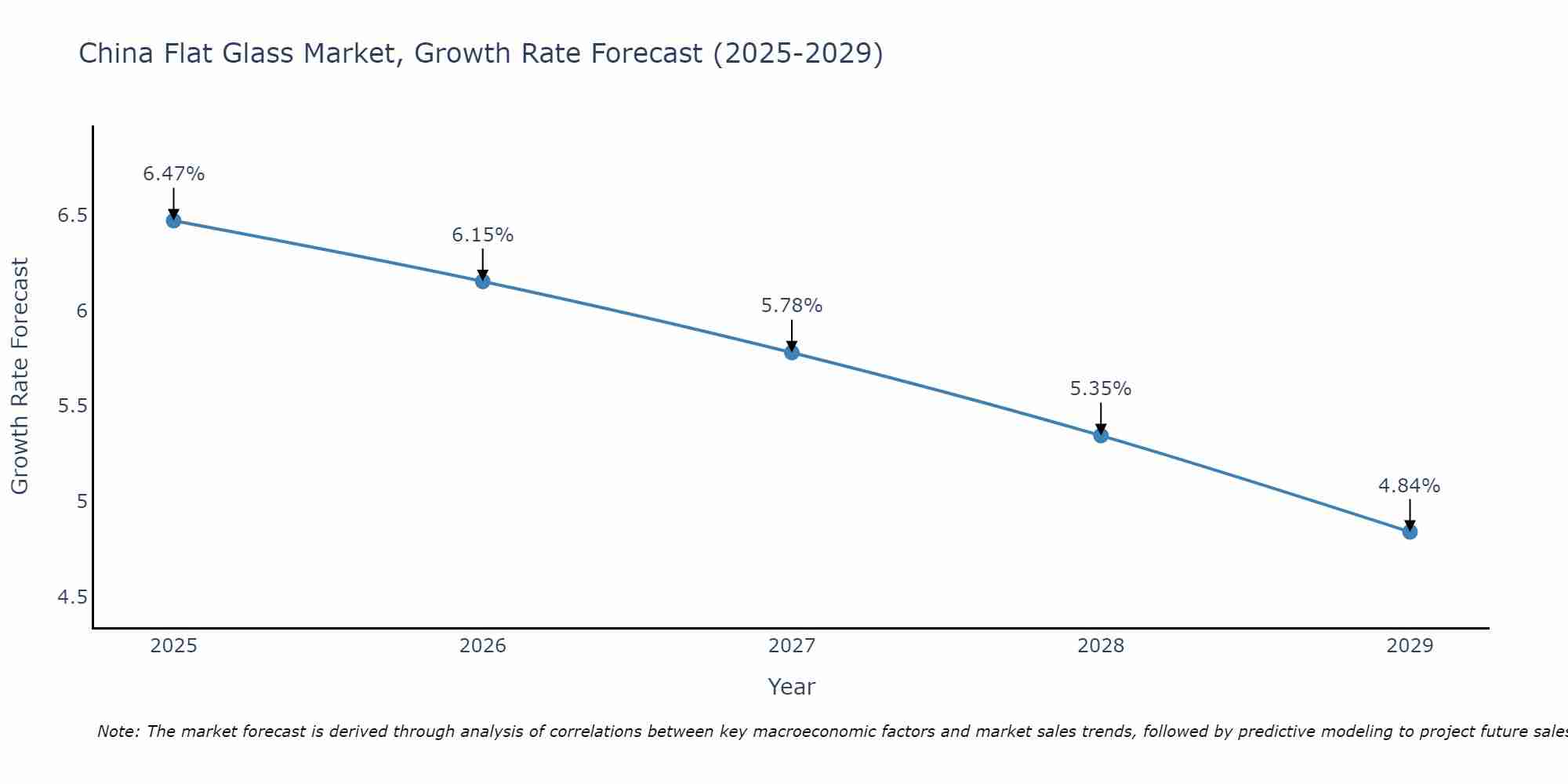 China Flat Glass Market Size Growth Rate