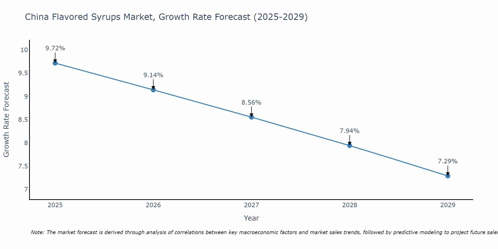 China Flavored Syrups Market Growth Rate
