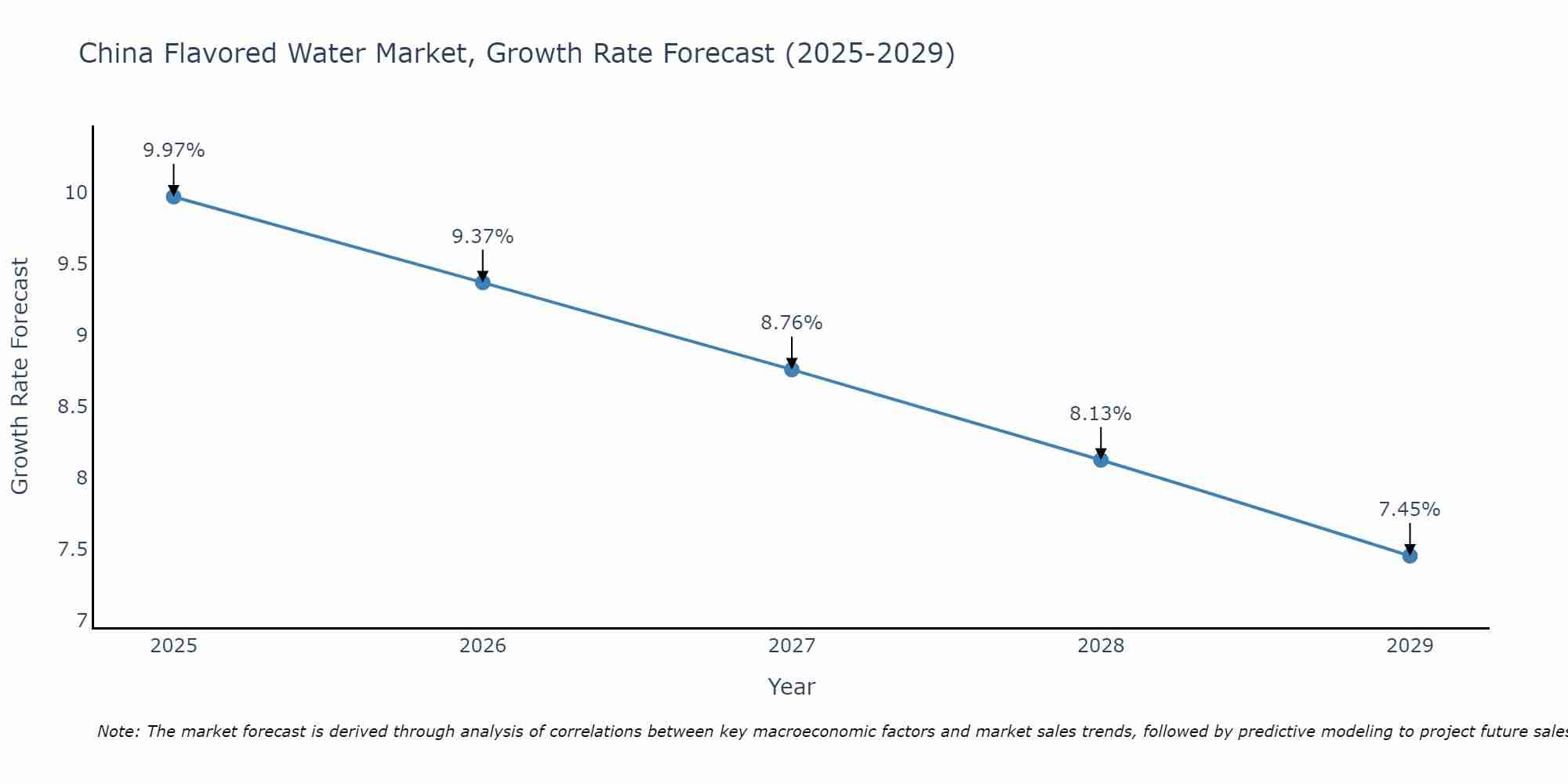 China Flavored Water Market Size Growth Rate
