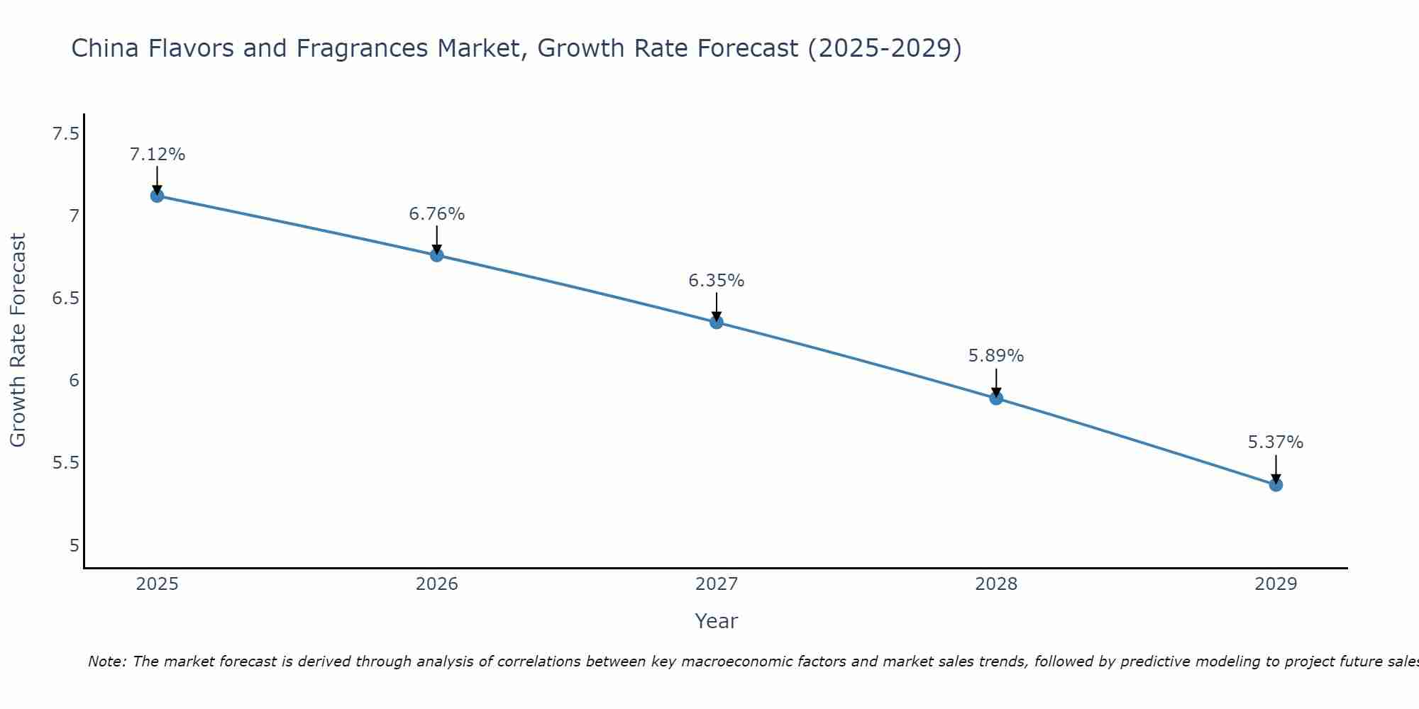 China Flavors and Fragrances Market Growth Rate