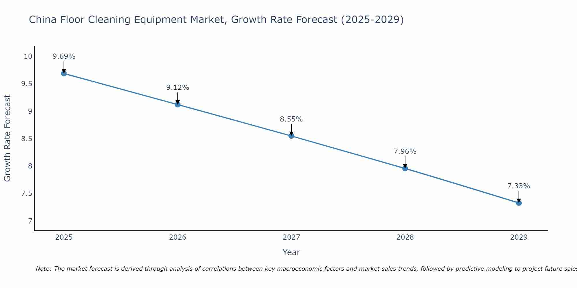 China Floor Cleaning Equipment Market Growth Rate
