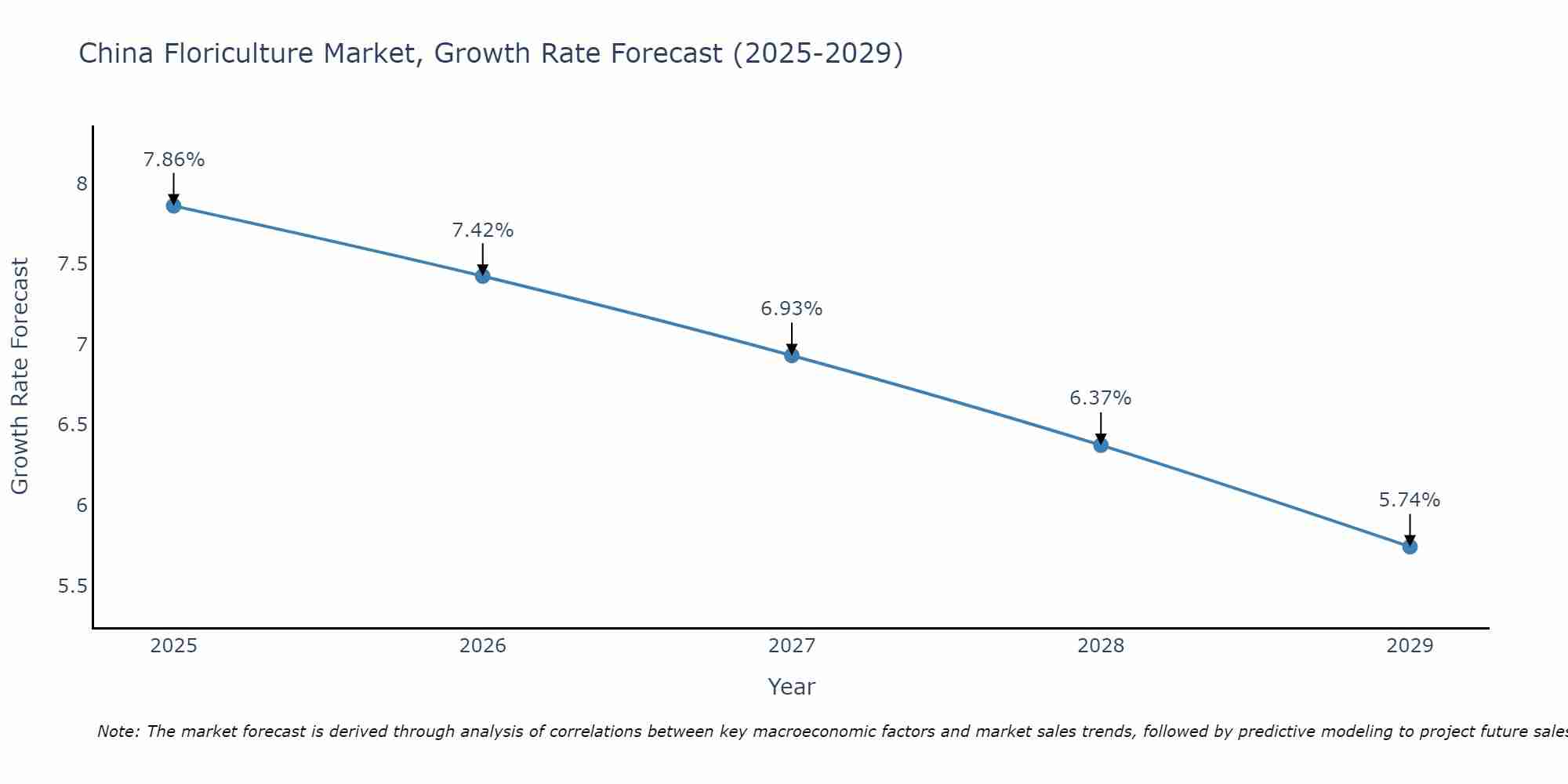 China Floriculture Market Growth Rate