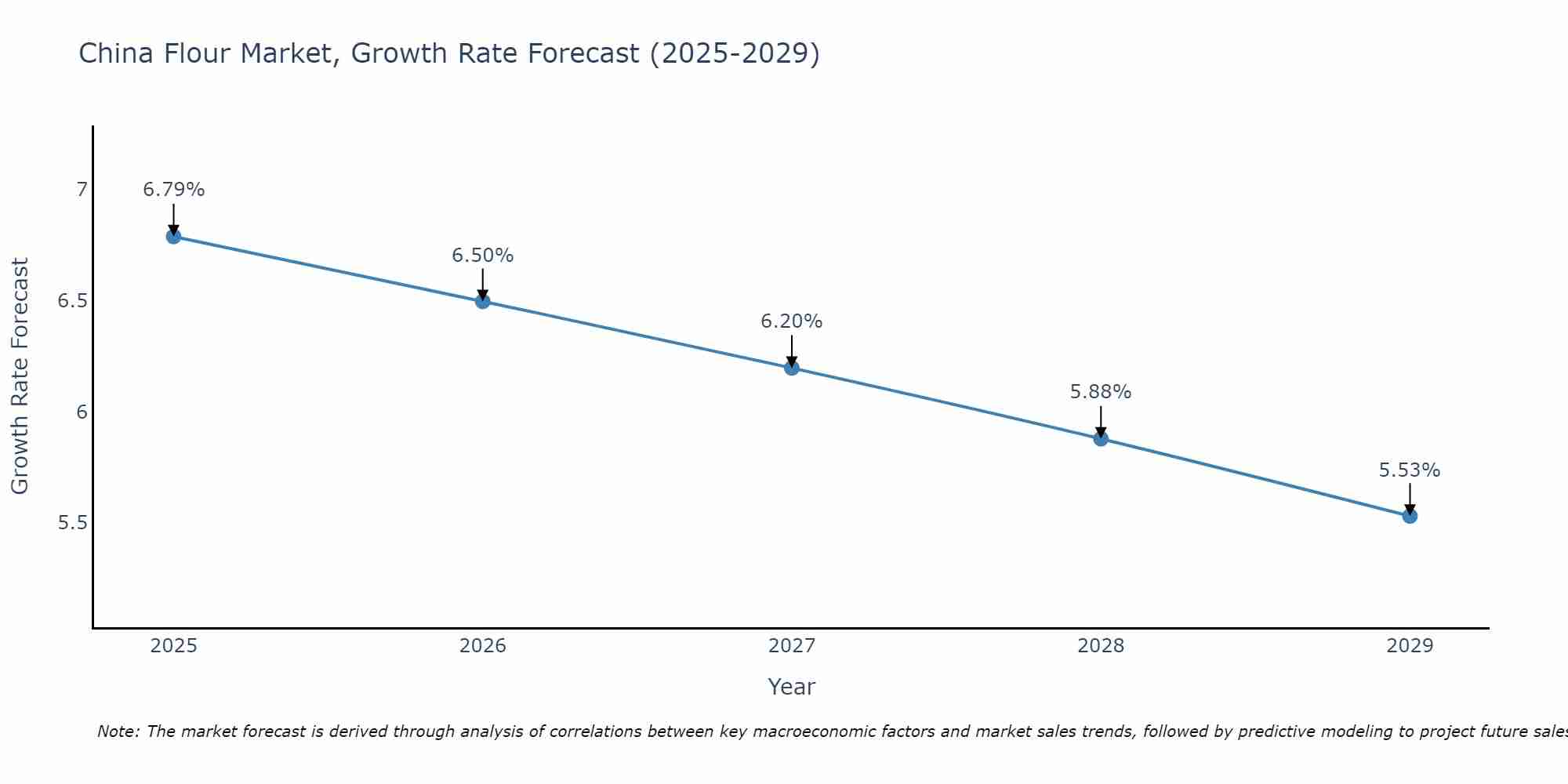China Flour Market Size Growth Rate