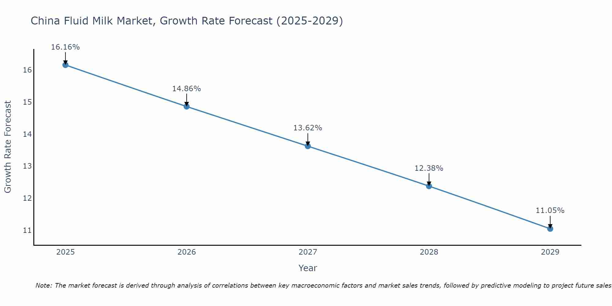 China Fluid Milk Market Growth Rate