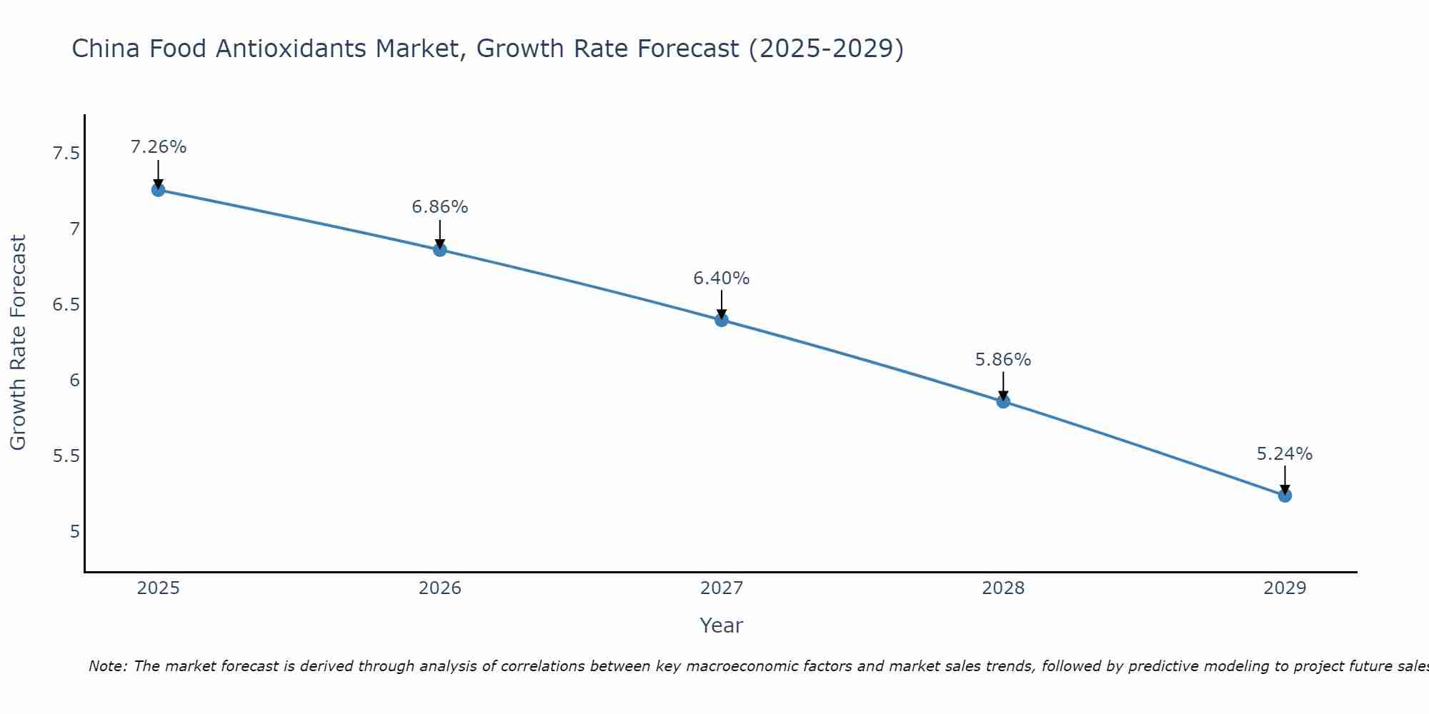 China Food Antioxidants Market Size Growth Rate