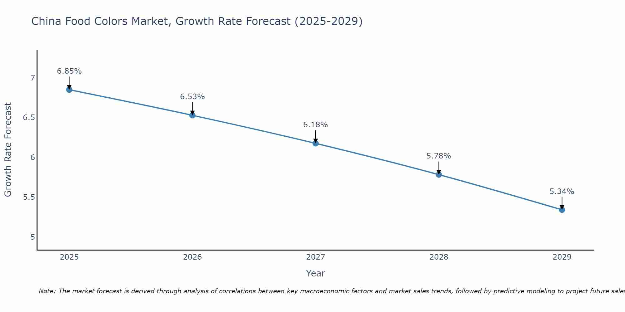 China Food Colors Market Growth Rate