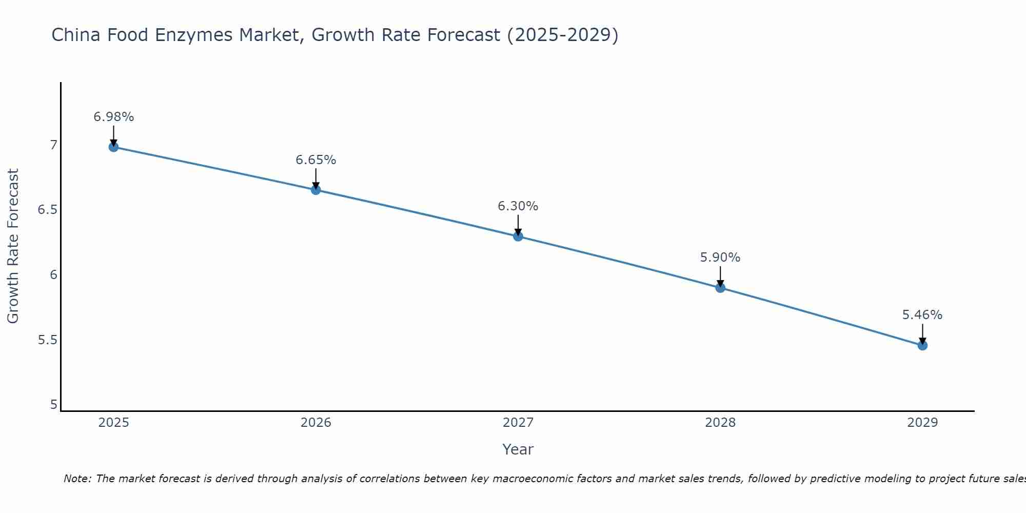 China Food Enzymes Market Growth Rate