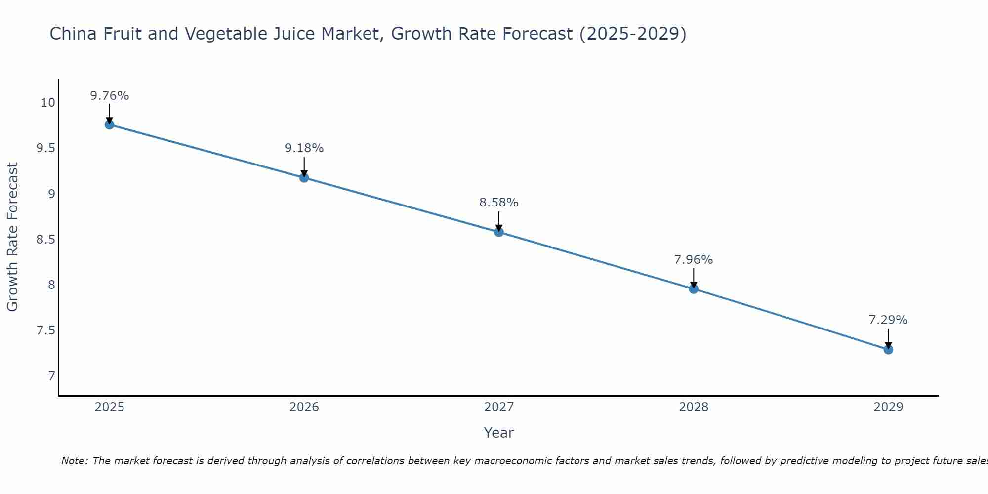 China Fruit and Vegetable Juice Market Growth Rate