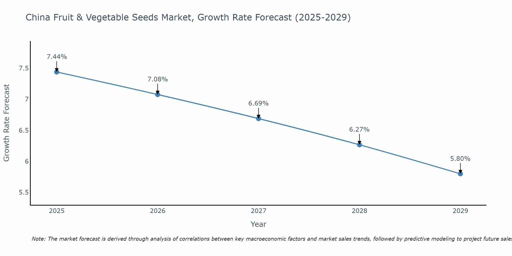 China Fruit & Vegetable Seeds Market Size Growth Rate