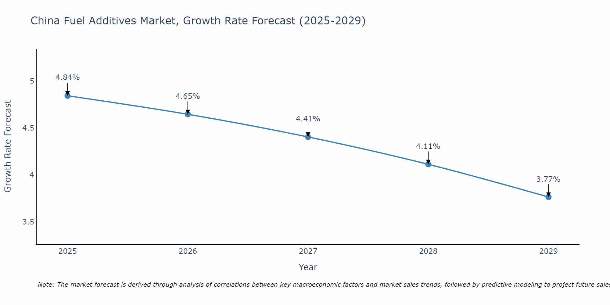 China Fuel Additives Market Growth Rate