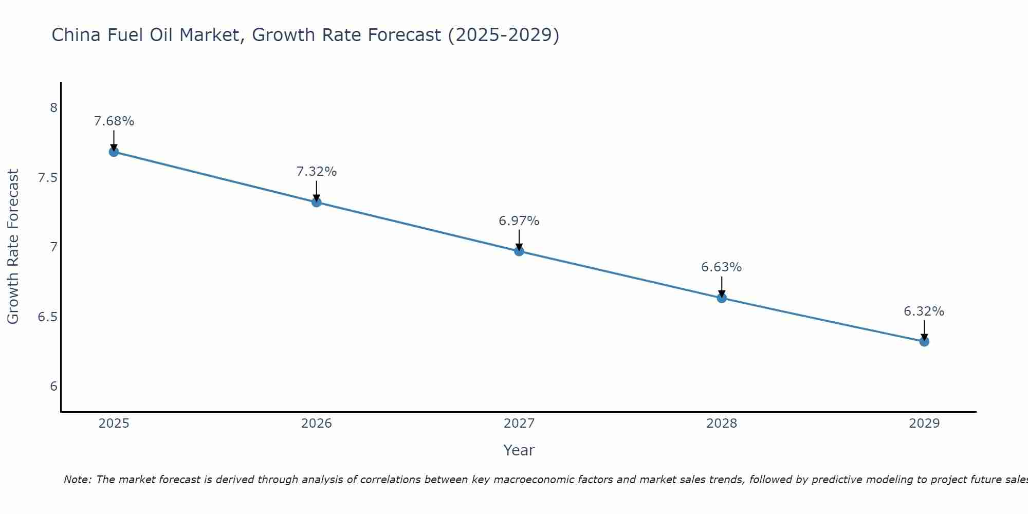 China Fuel Oil Market Growth Rate