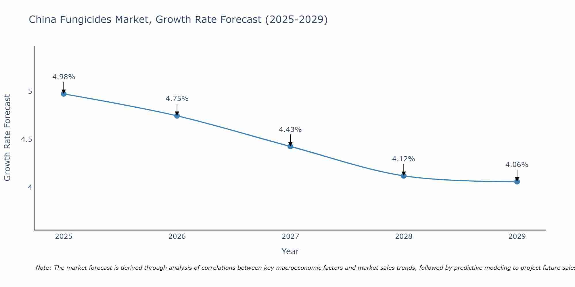 China Fungicides Market Growth Rate