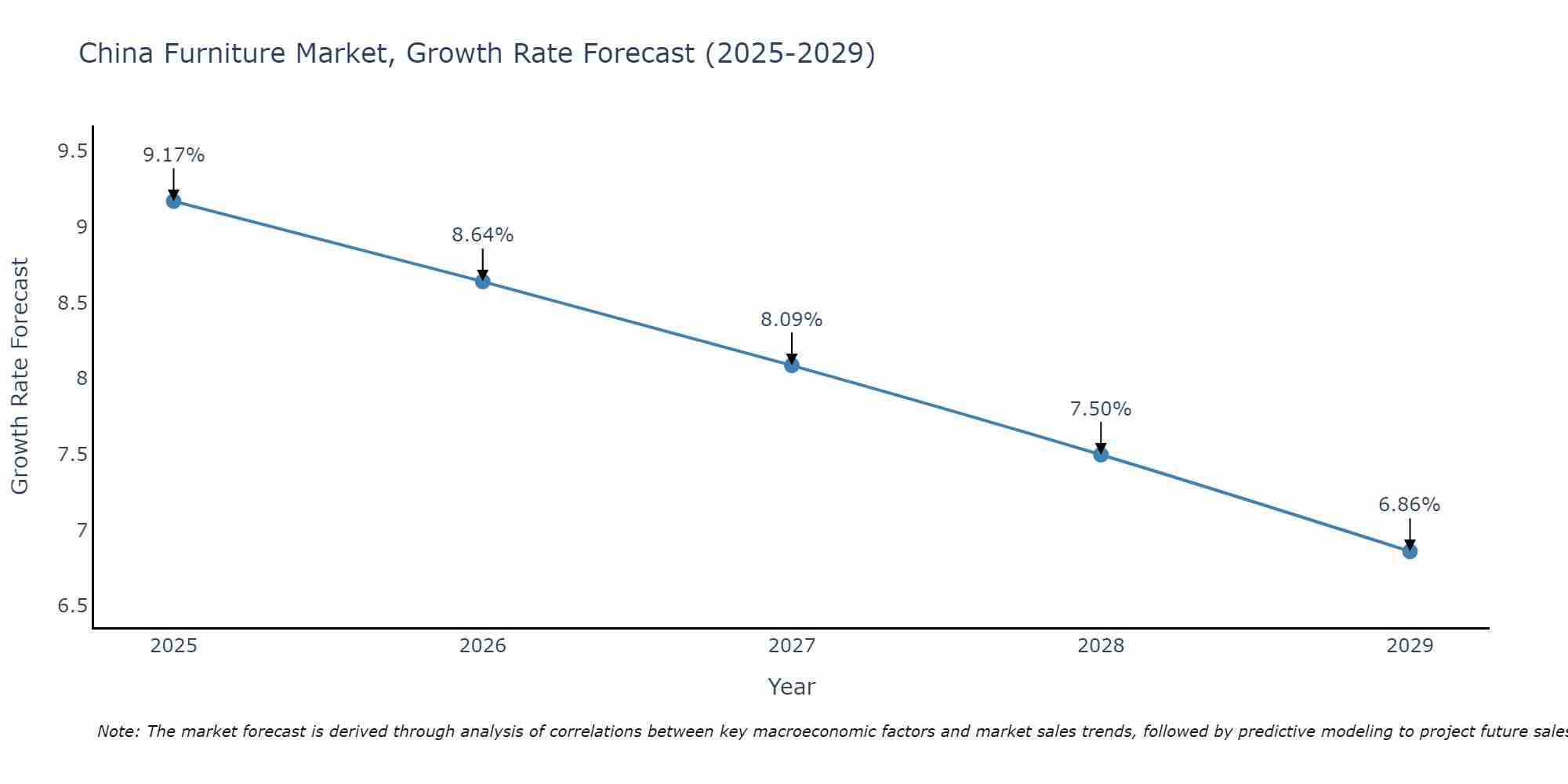 China Furniture Market Size Growth Rate
