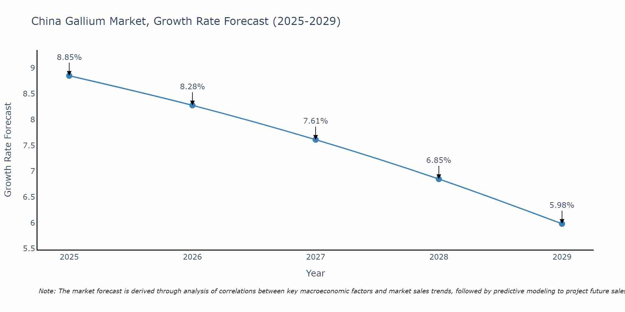 China Gallium Market Growth Rate