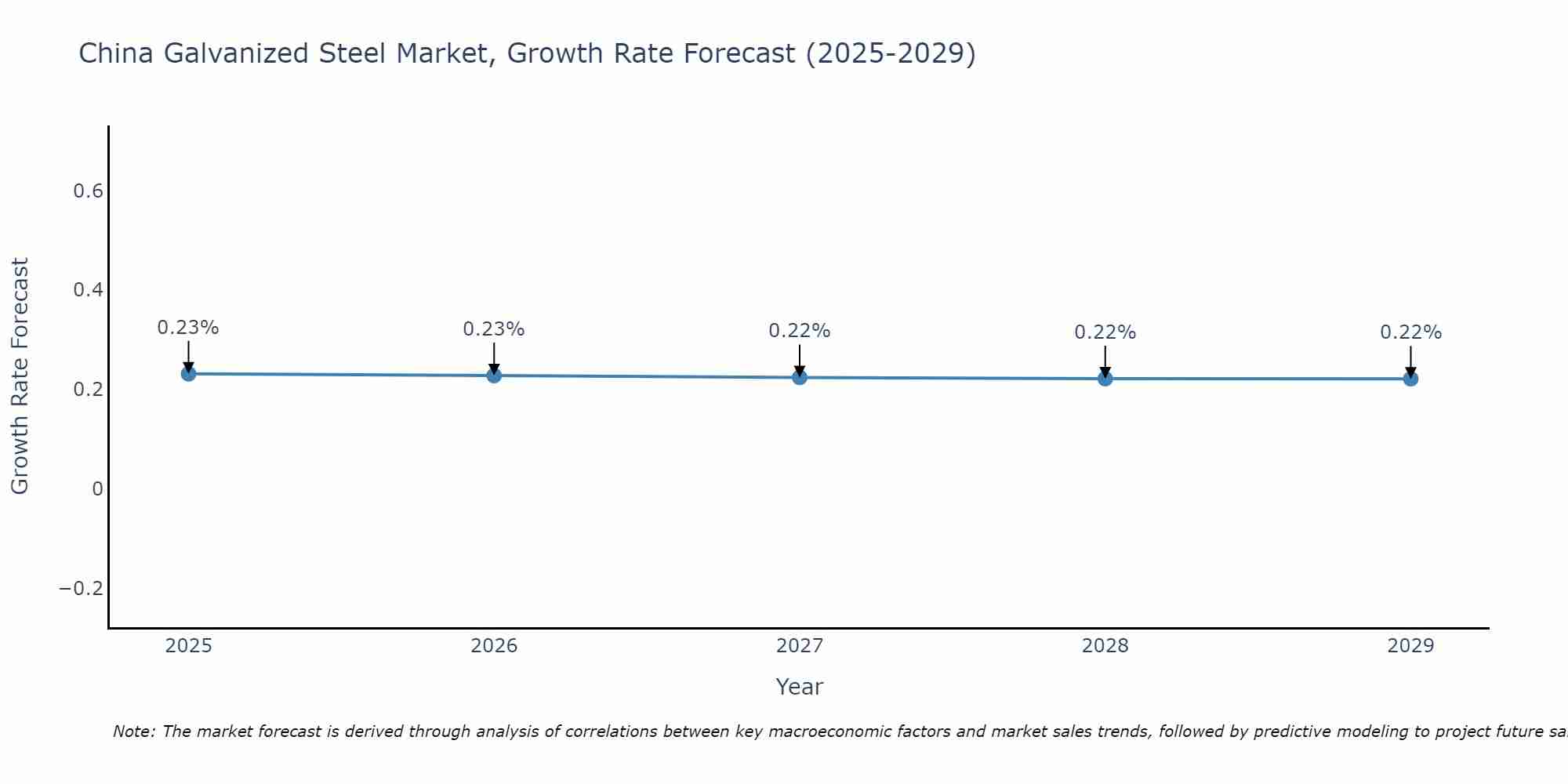 China Galvanized Steel Market Growth Rate