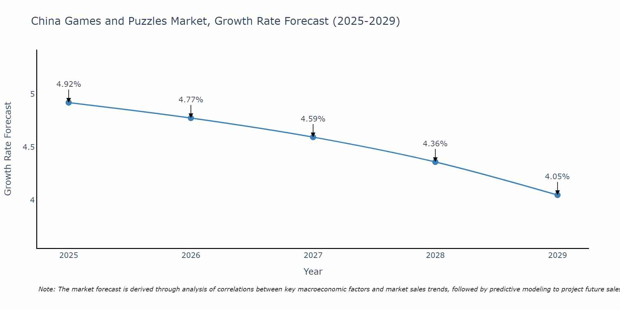 China Games and Puzzles Market Growth Rate