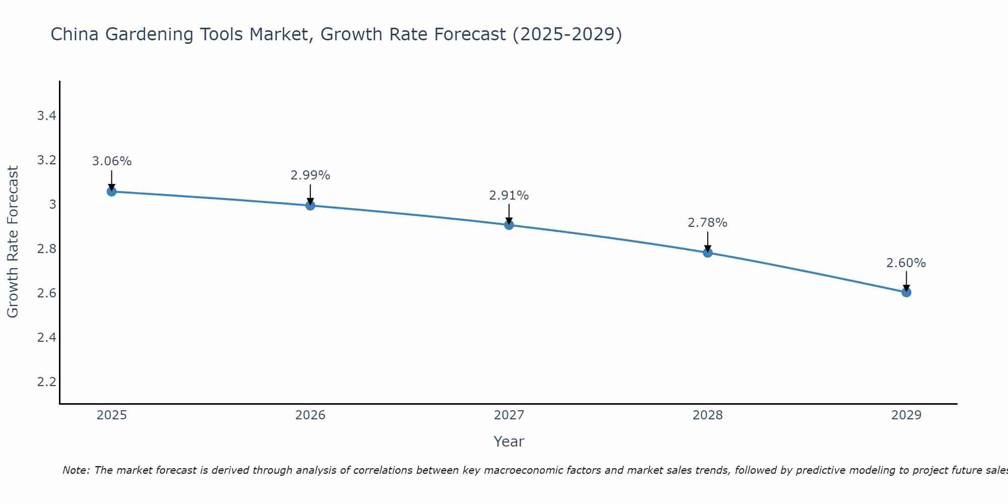 China Gardening Tools Market Growth Rate