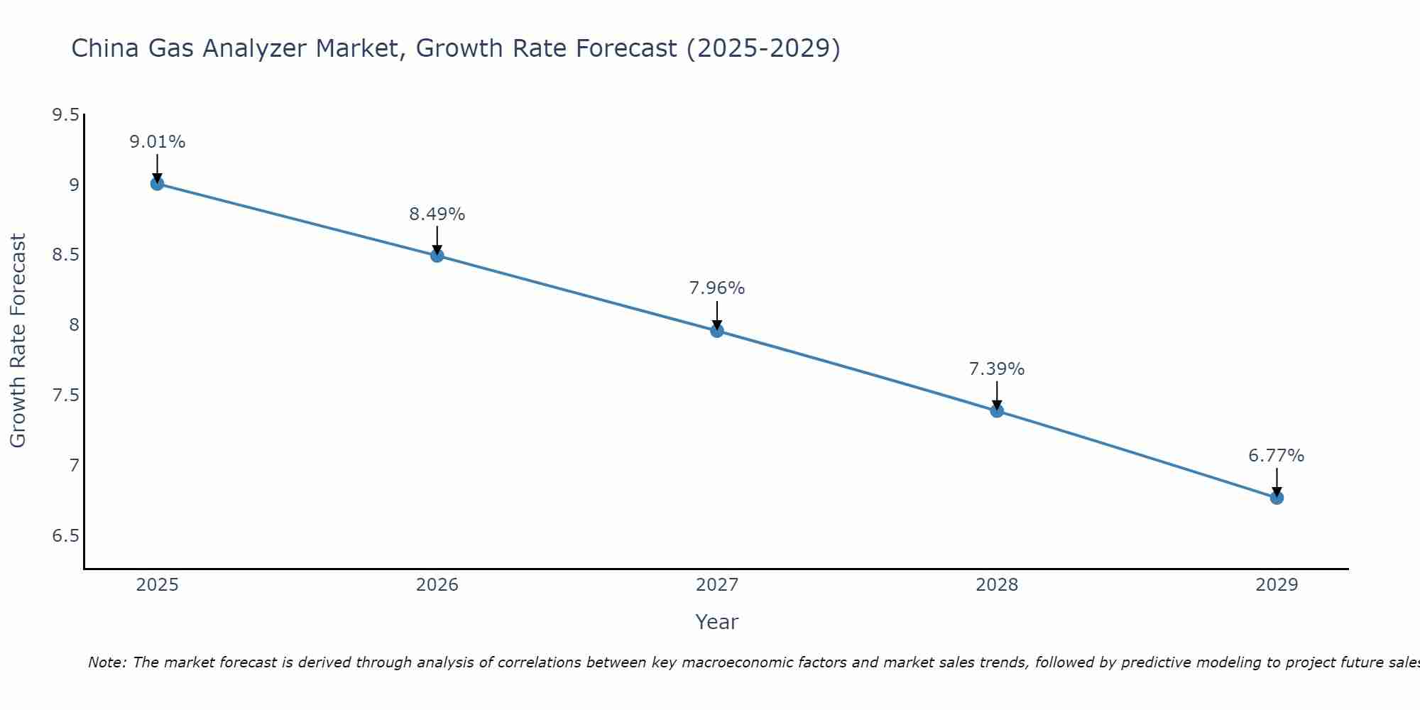 China Gas Analyzer Market Size Growth Rate