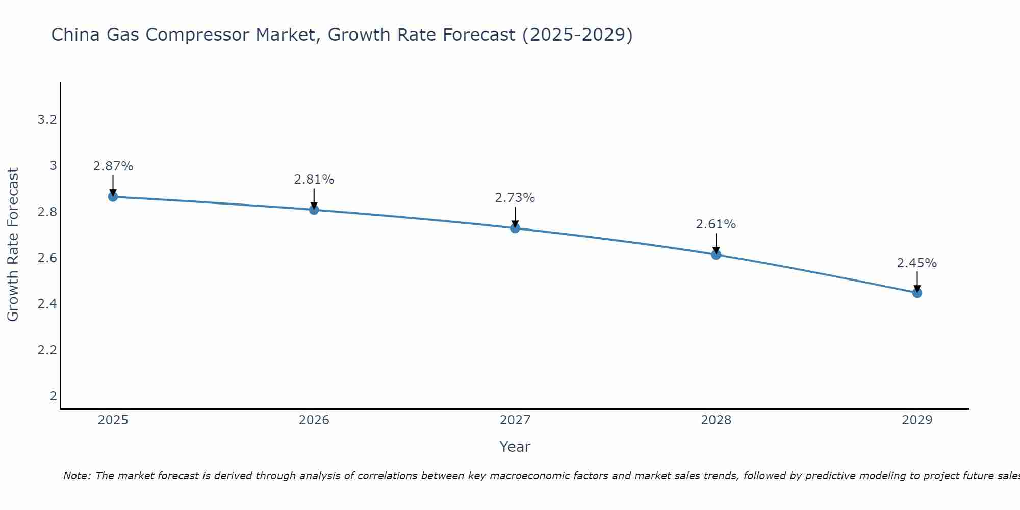 China Gas Compressor Market Growth Rate