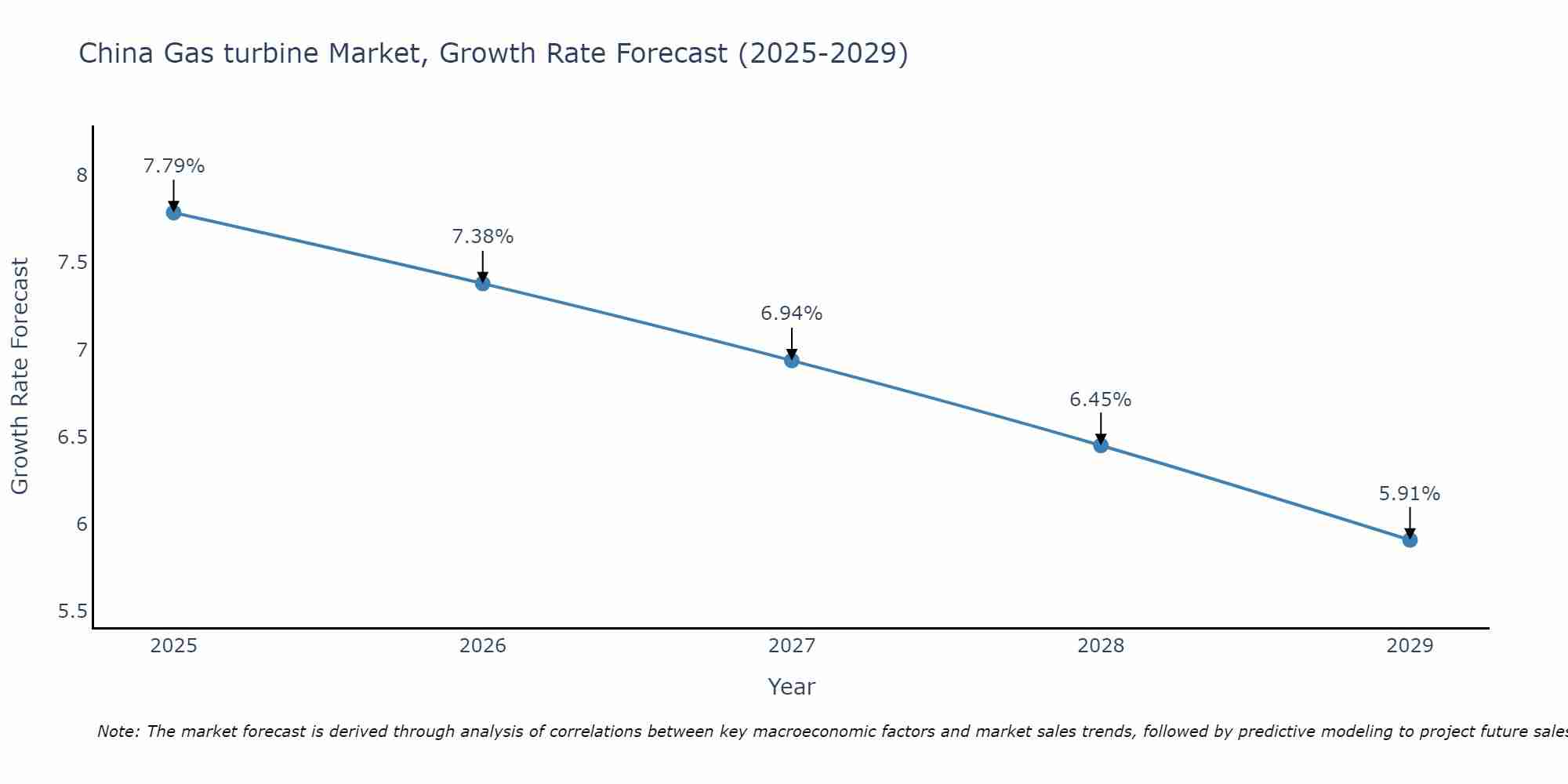China Gas turbine Market Growth Rate
