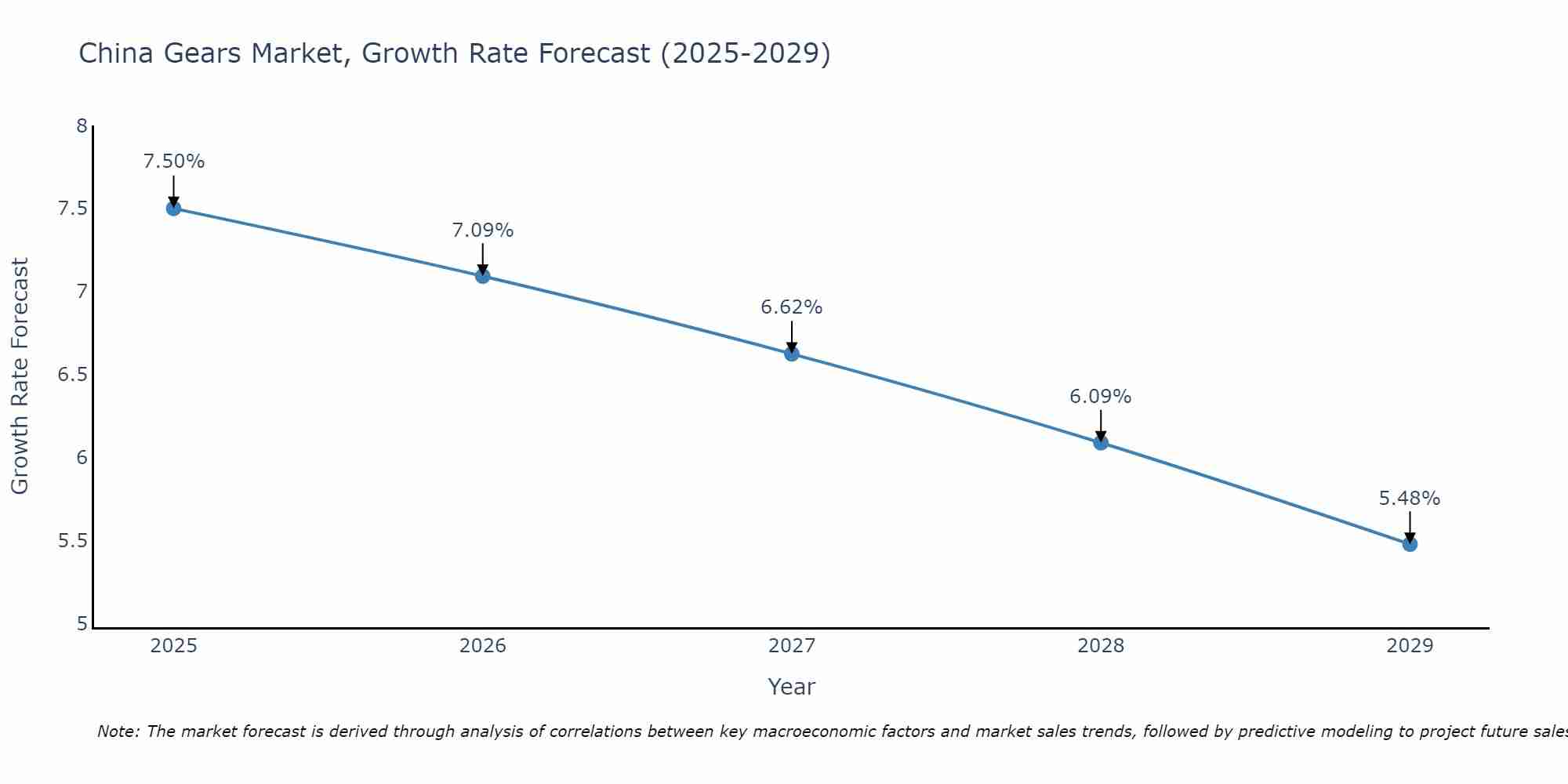 China Gears Market Growth Rate