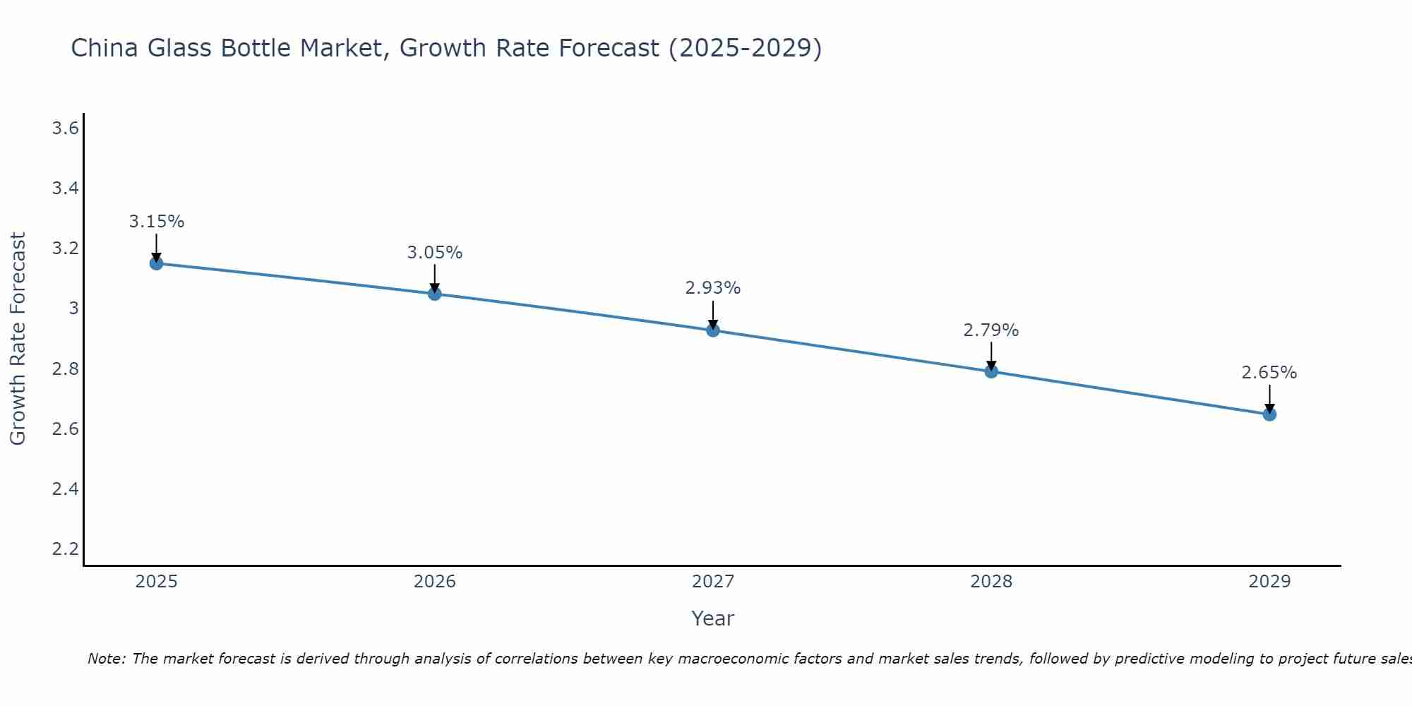 China Glass Bottle Market Size Growth Rate