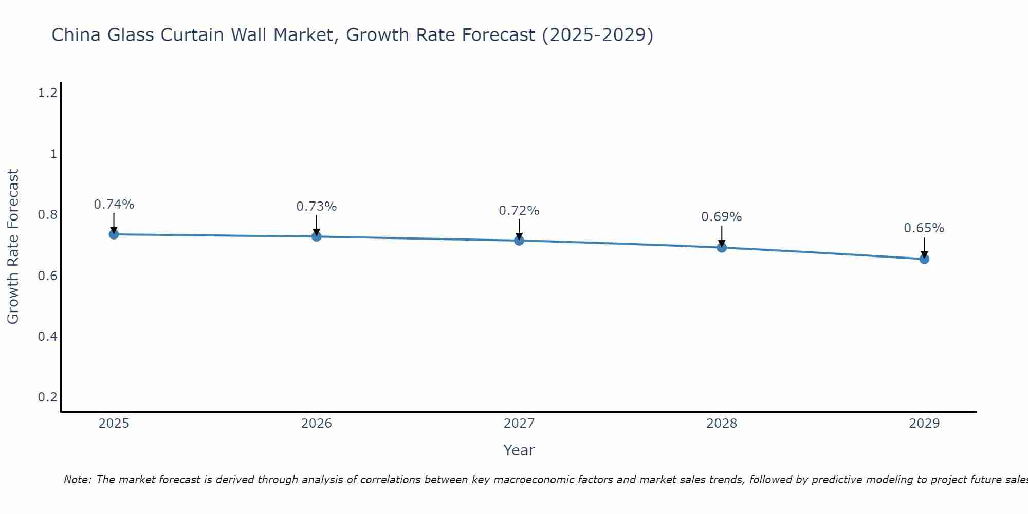 China Glass Curtain Wall Market Size Growth Rate