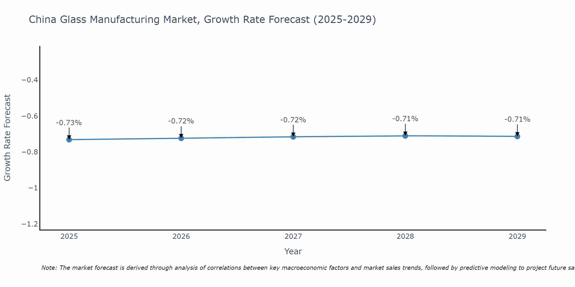 China Glass Manufacturing Market Growth Rate