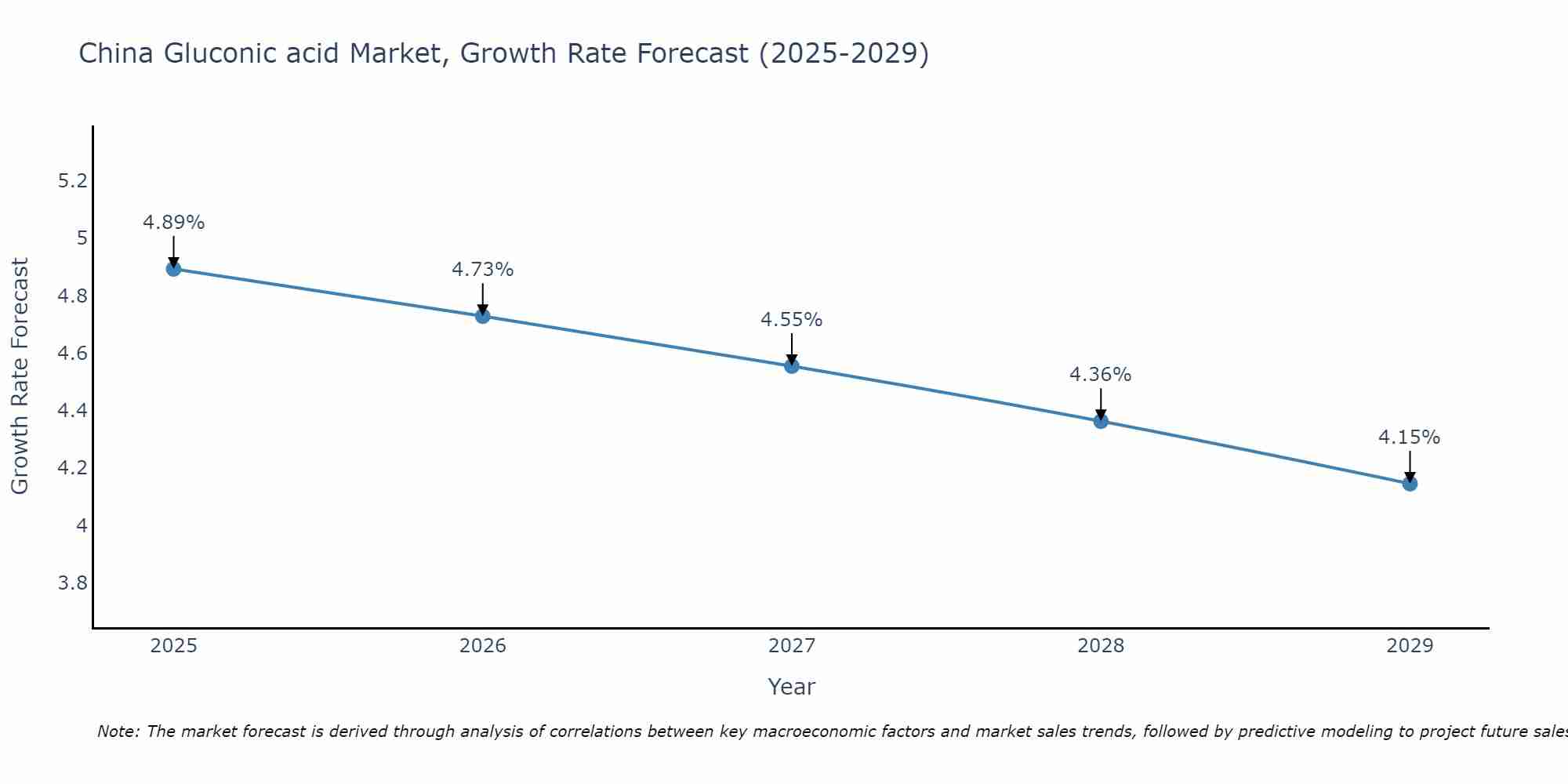 China Gluconic acid Market Growth Rate