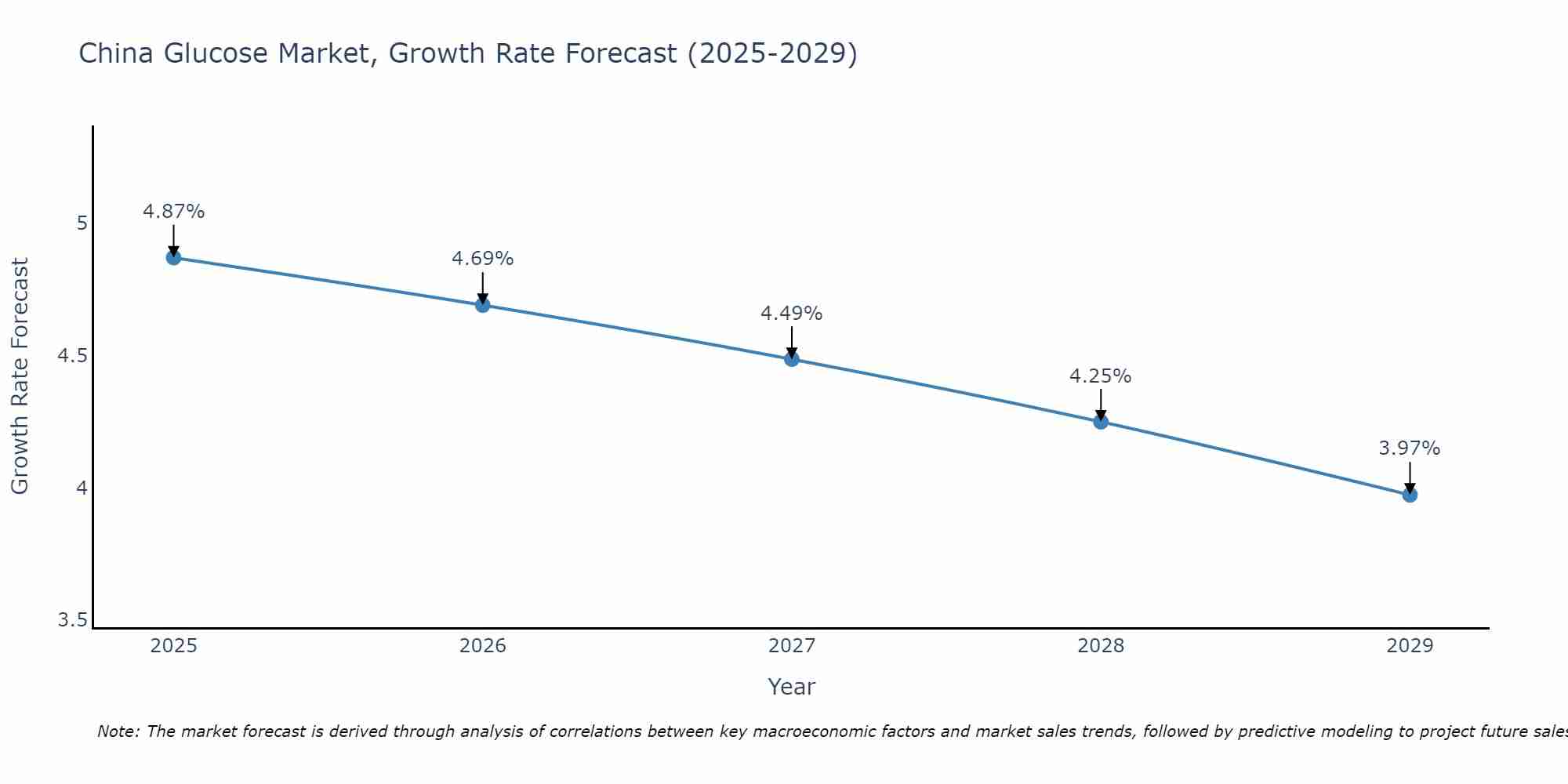China Glucose Market Growth Rate