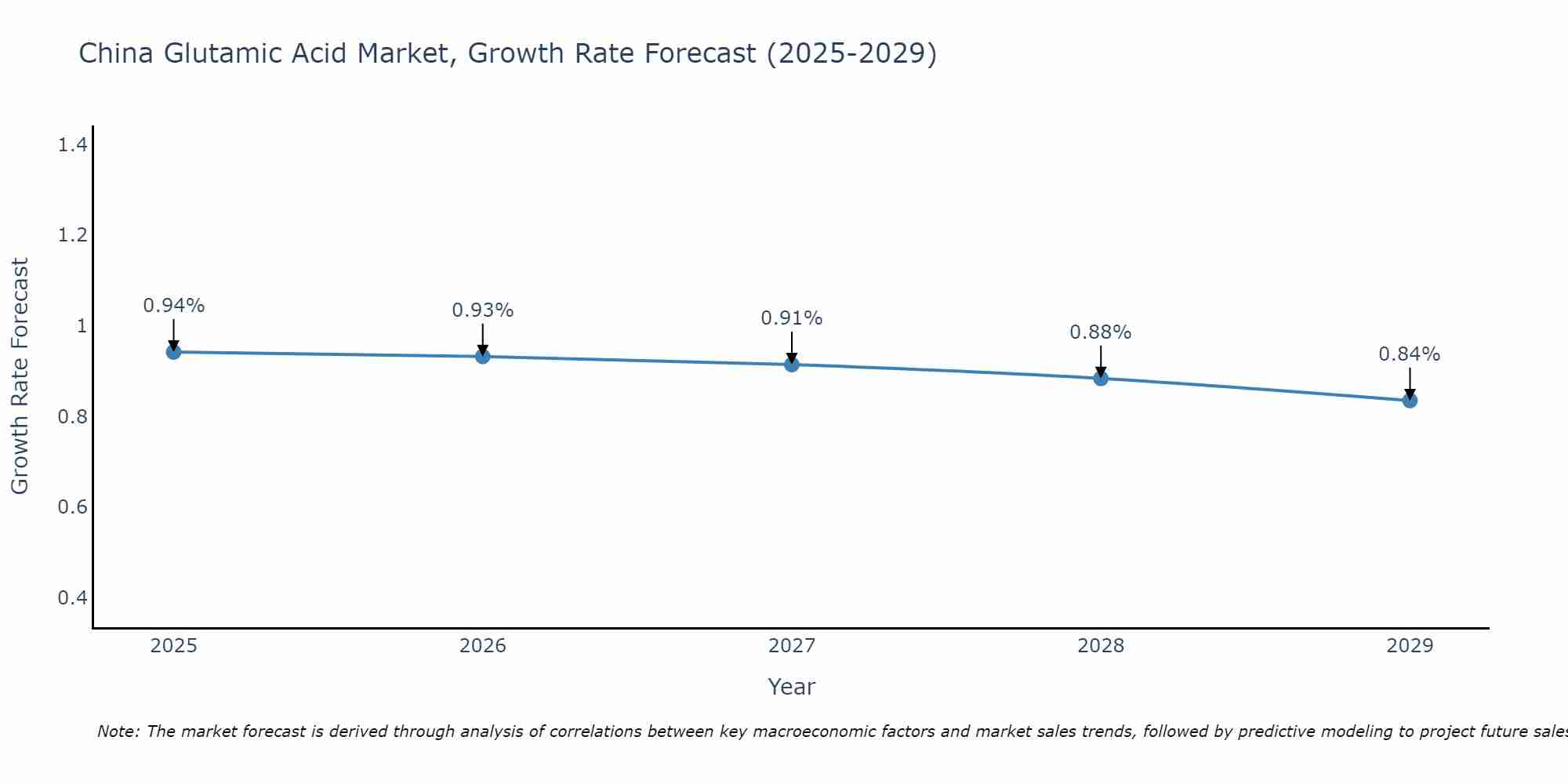 China Glutamic Acid Market Growth Rate