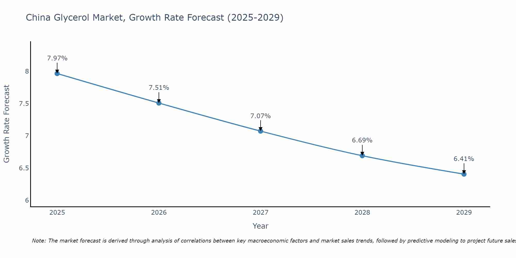 China Glycerol Market Size Growth Rate