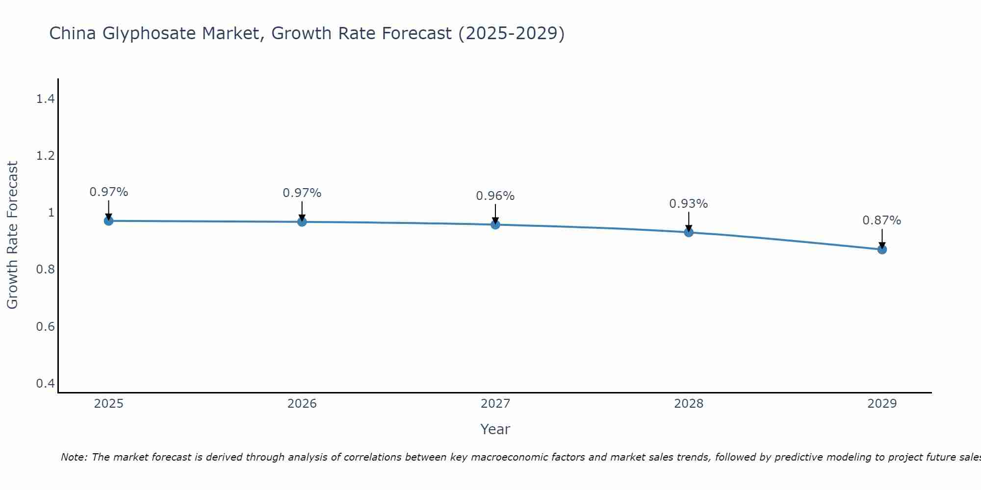 China Glyphosate Market Growth Rate