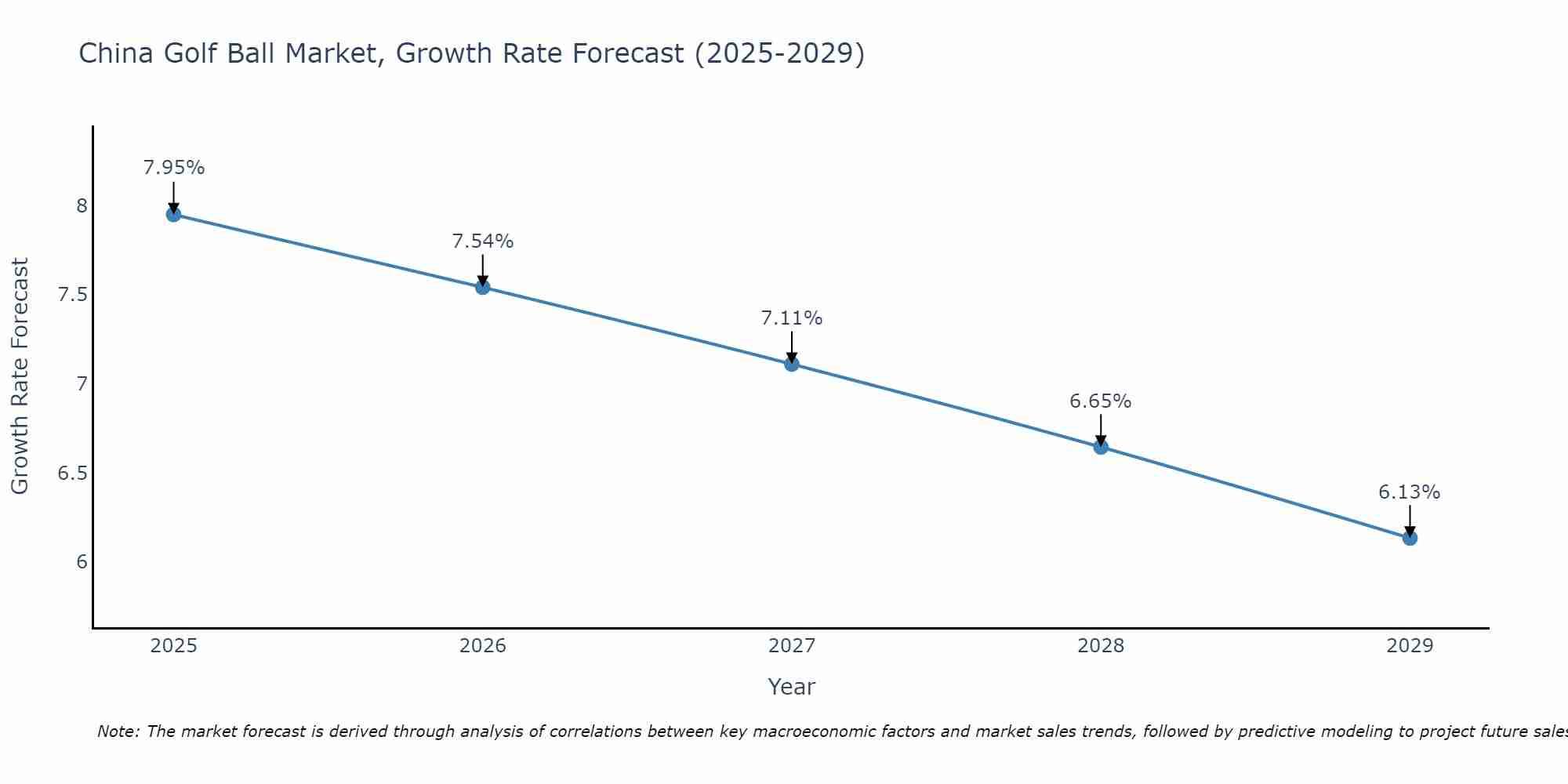 China Golf Ball Market Growth Rate
