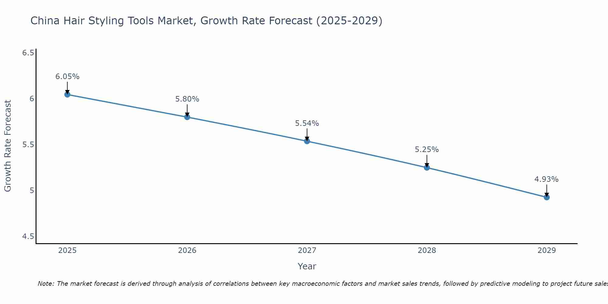 China Hair Styling Tools Market Growth Rate