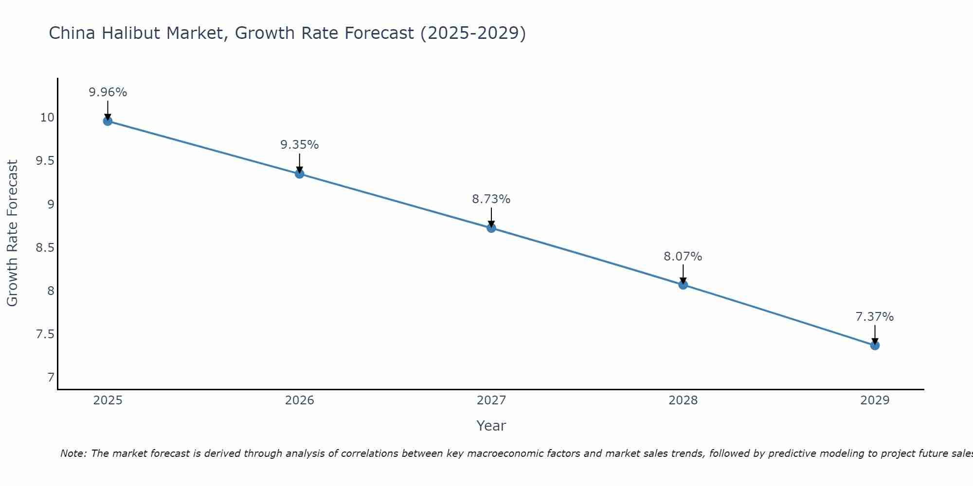 China Halibut Market Growth Rate