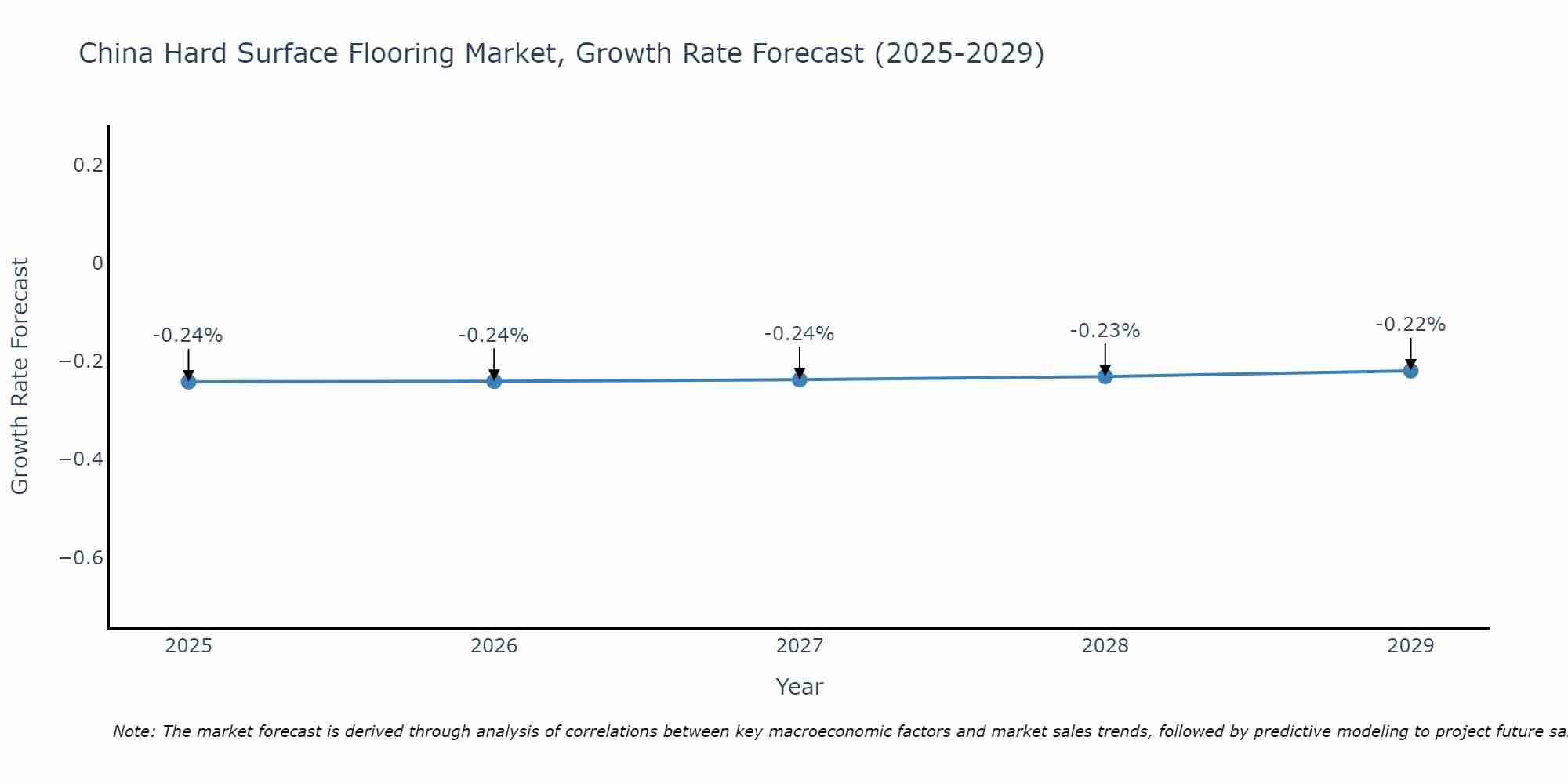 China Hard Surface Flooring Market Growth Rate